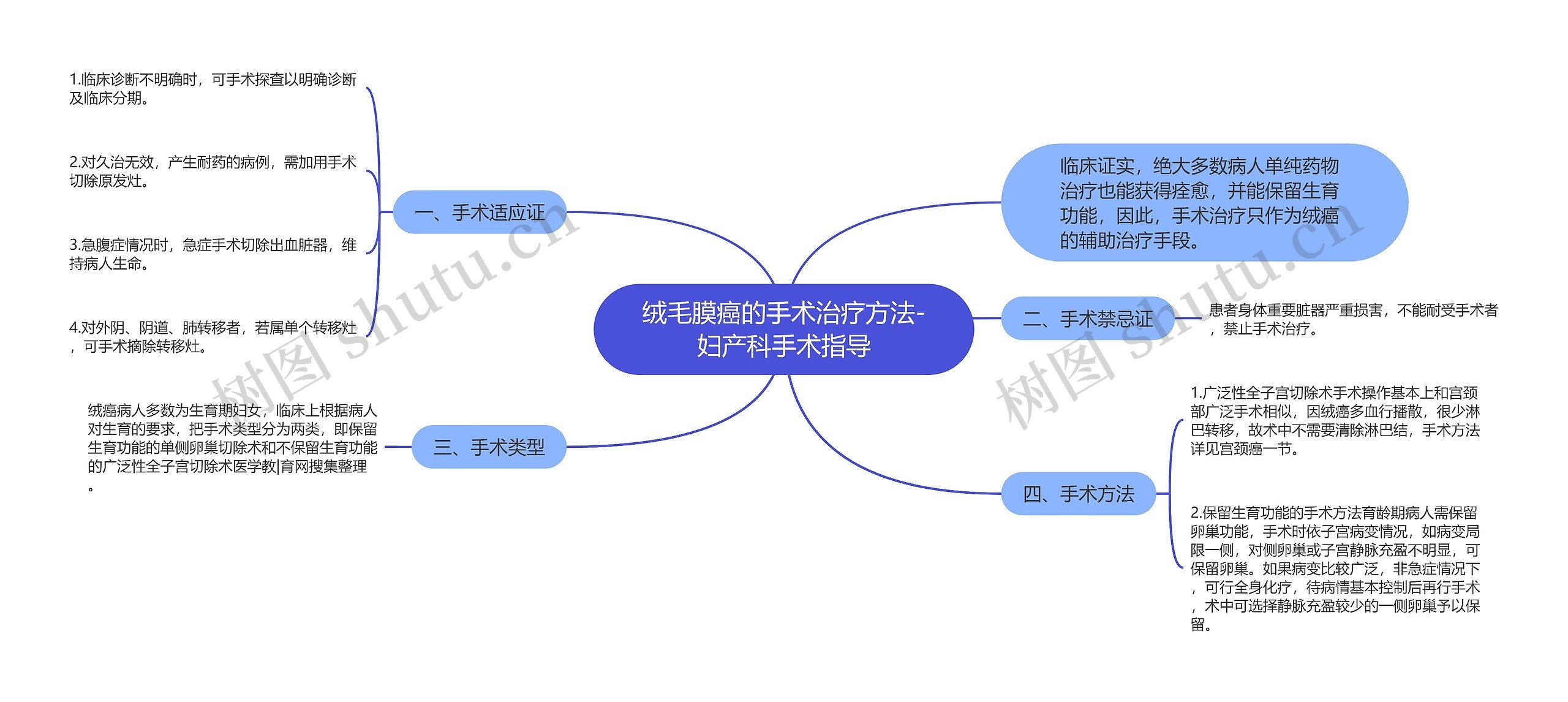 绒毛膜癌的手术治疗方法-妇产科手术指导思维导图