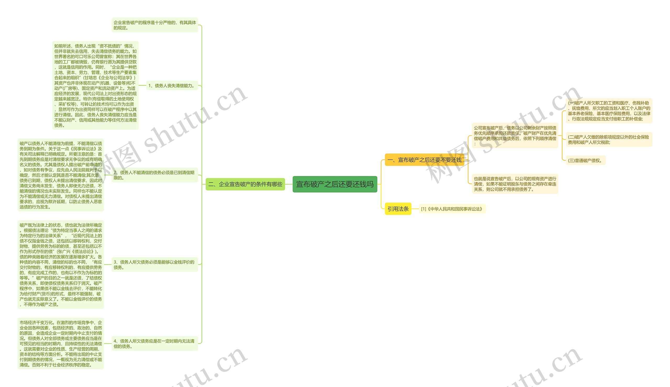 宣布破产之后还要还钱吗思维导图