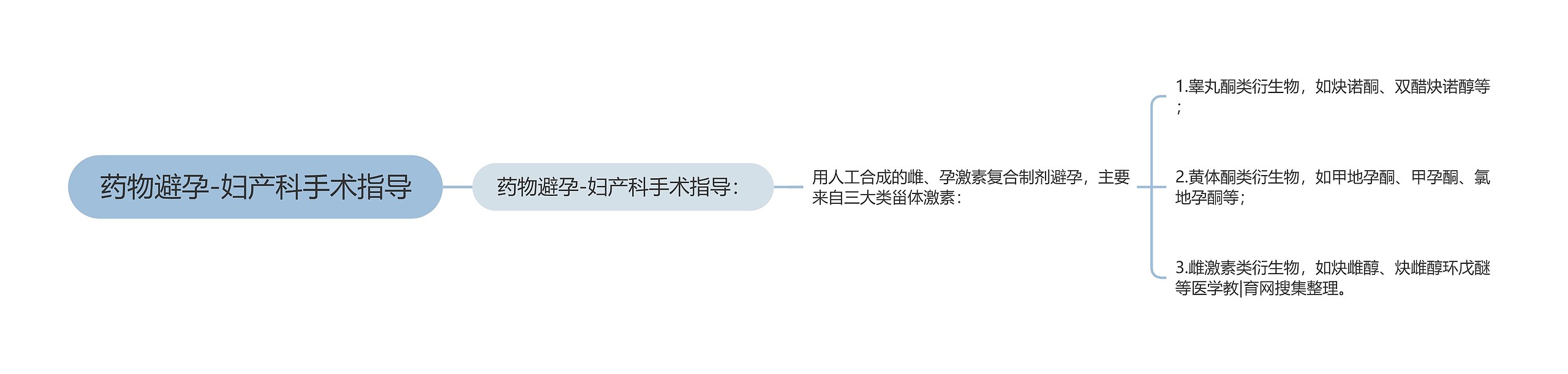 药物避孕-妇产科手术指导 药物避孕-妇产科手术指导