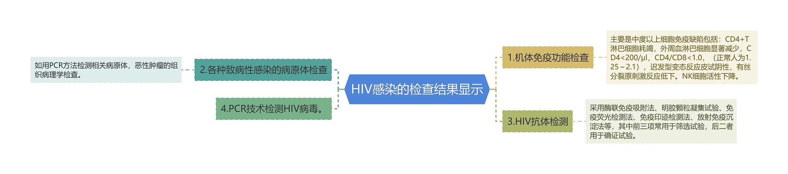 HIV感染的检查结果显示