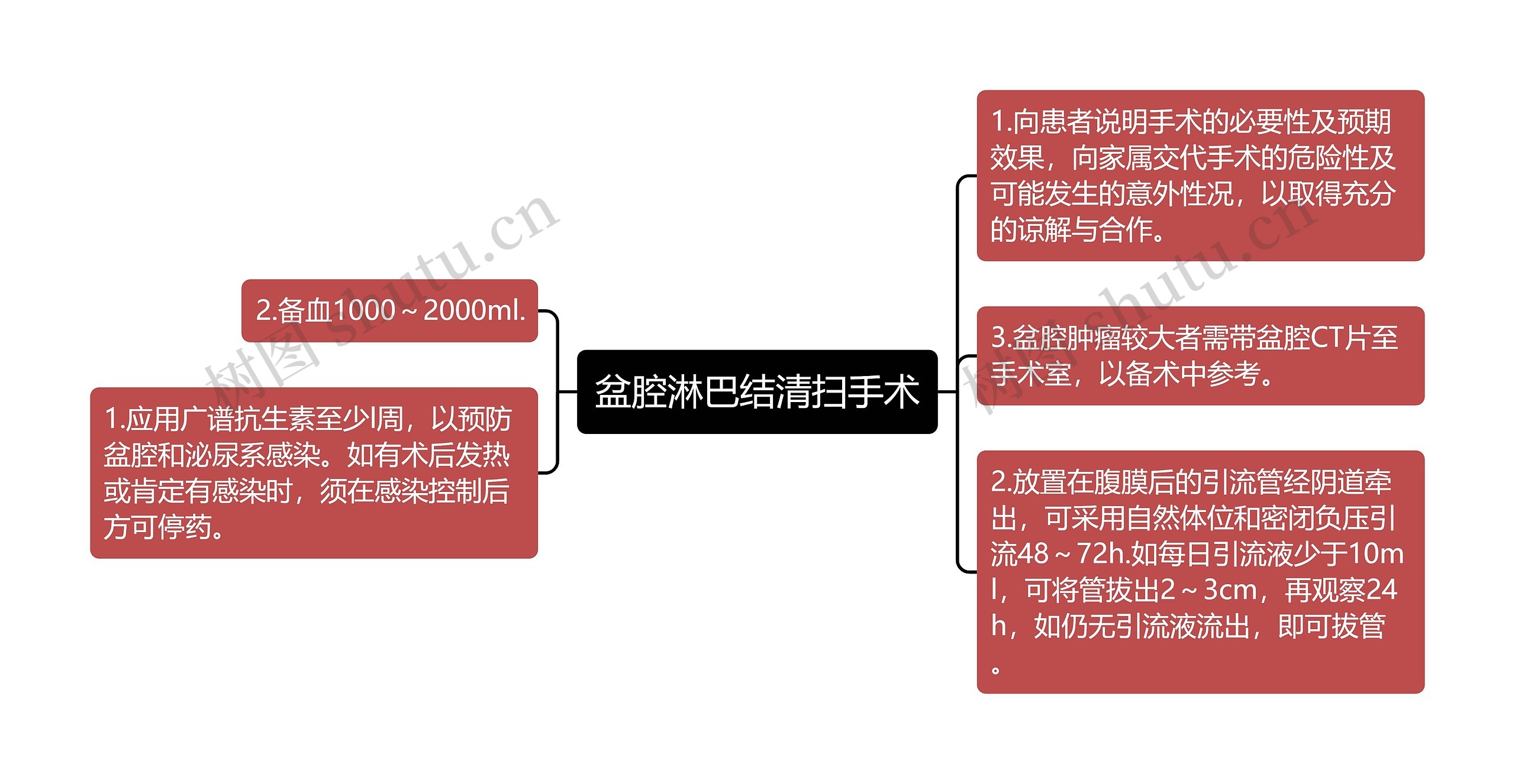 盆腔淋巴结清扫手术思维导图