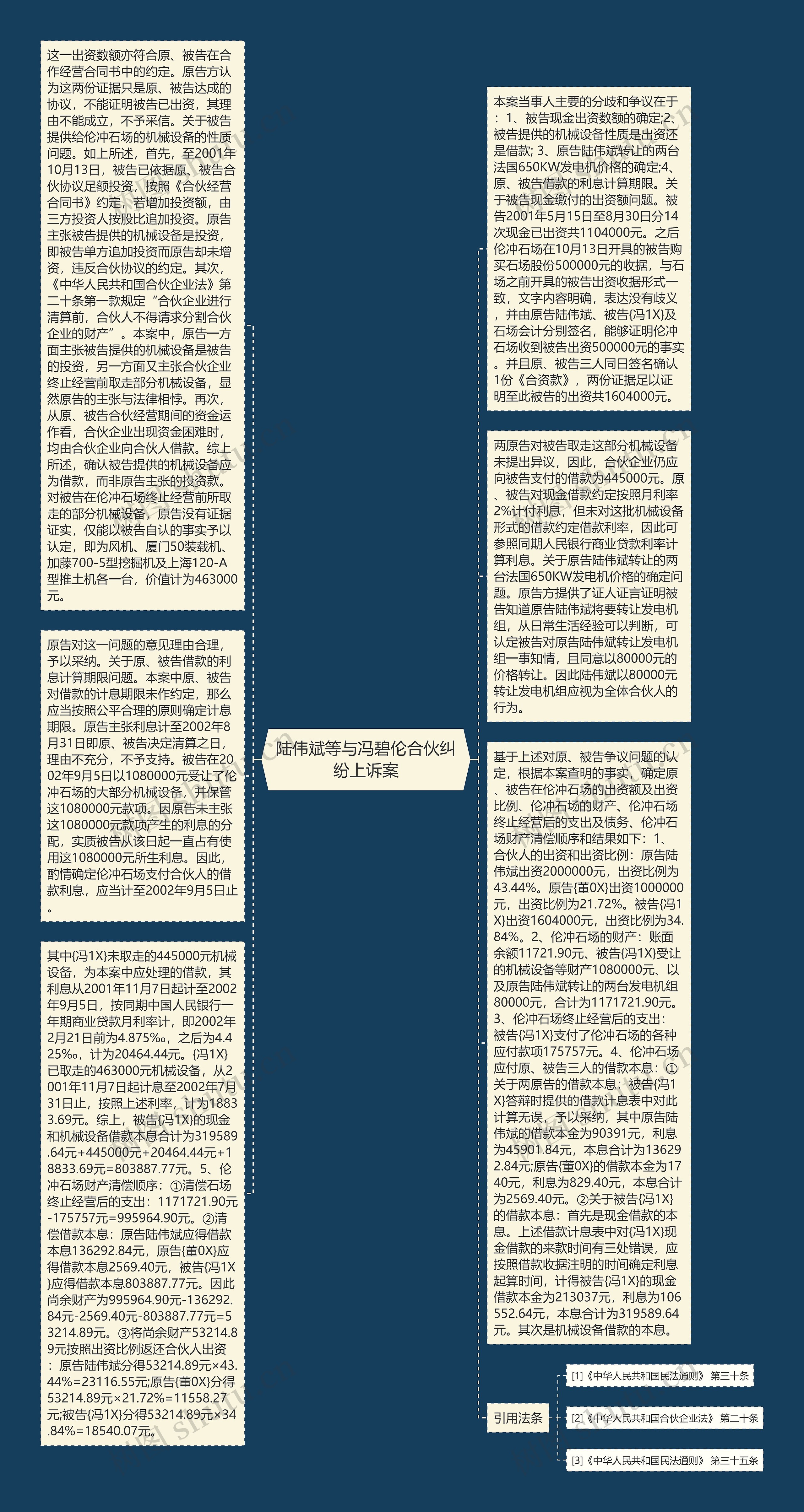 陆伟斌等与冯碧伦合伙纠纷上诉案思维导图