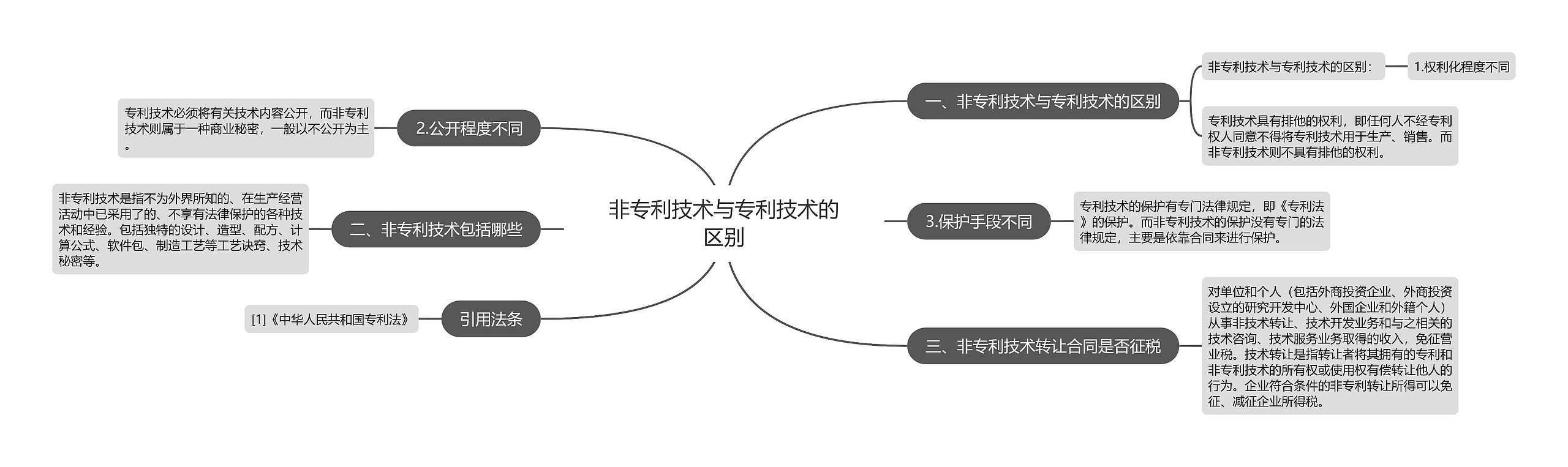 非专利技术与专利技术的区别思维导图