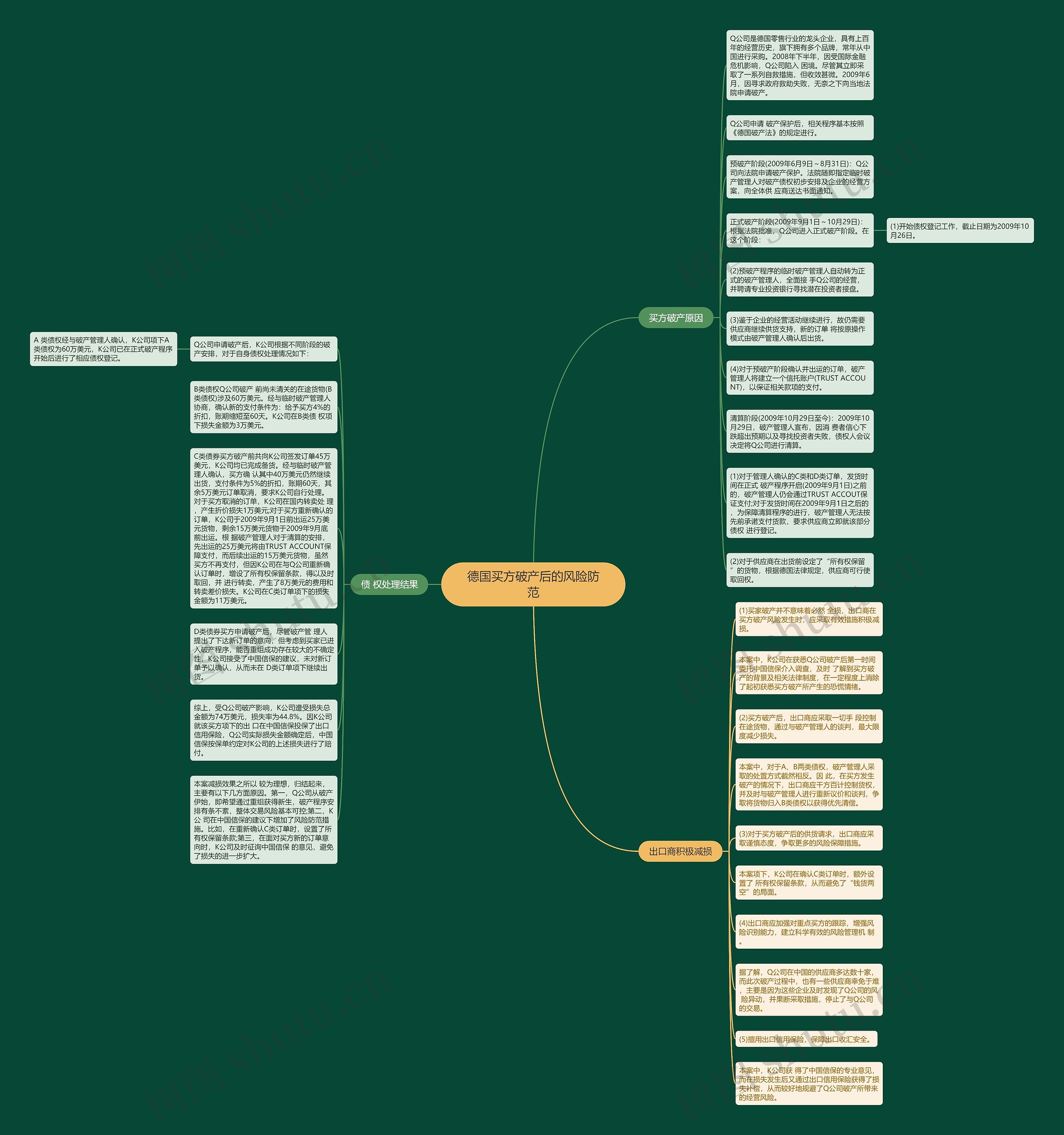 德国买方破产后的风险防范思维导图