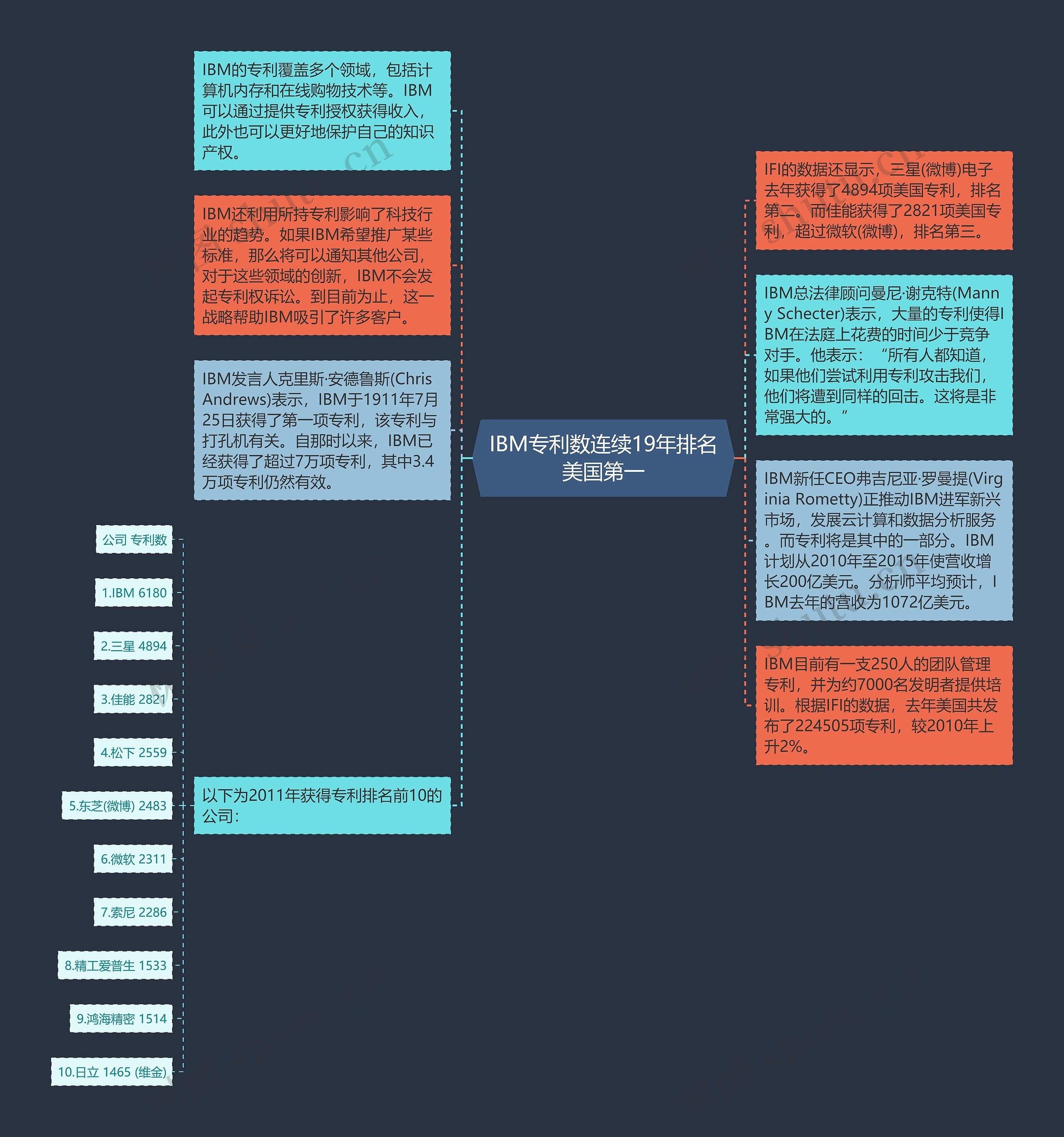 IBM专利数连续19年排名美国第一思维导图