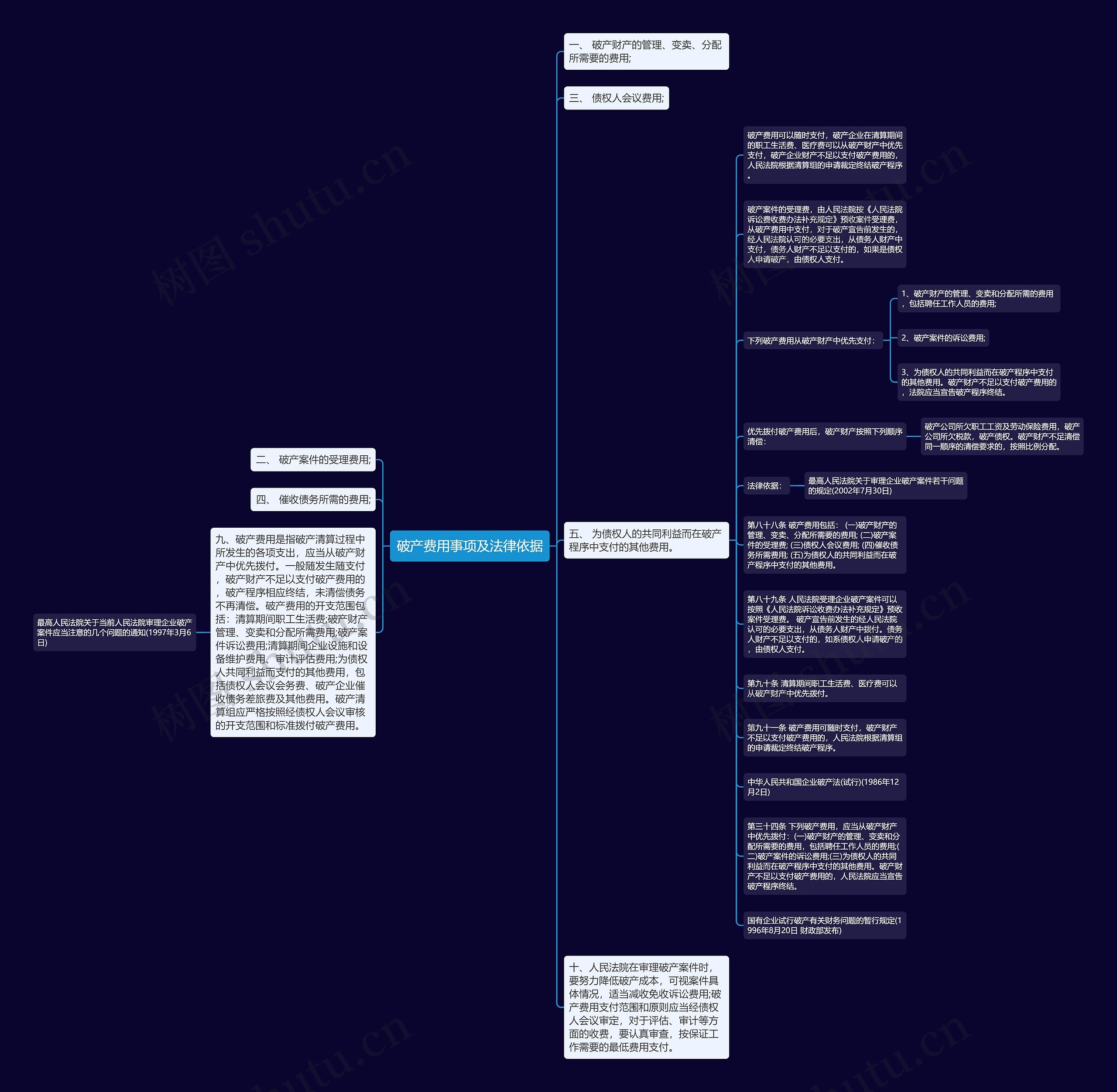 破产费用事项及法律依据思维导图