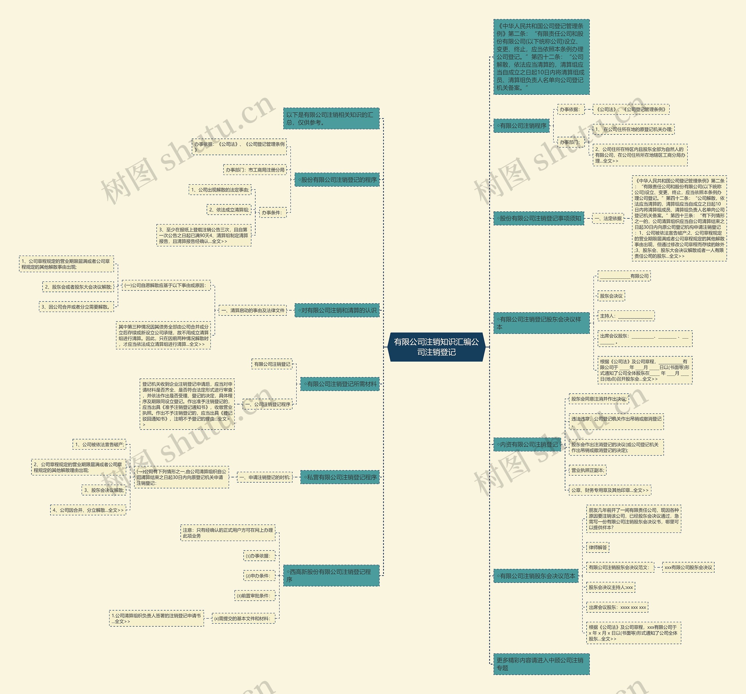 有限公司注销知识汇编公司注销登记思维导图