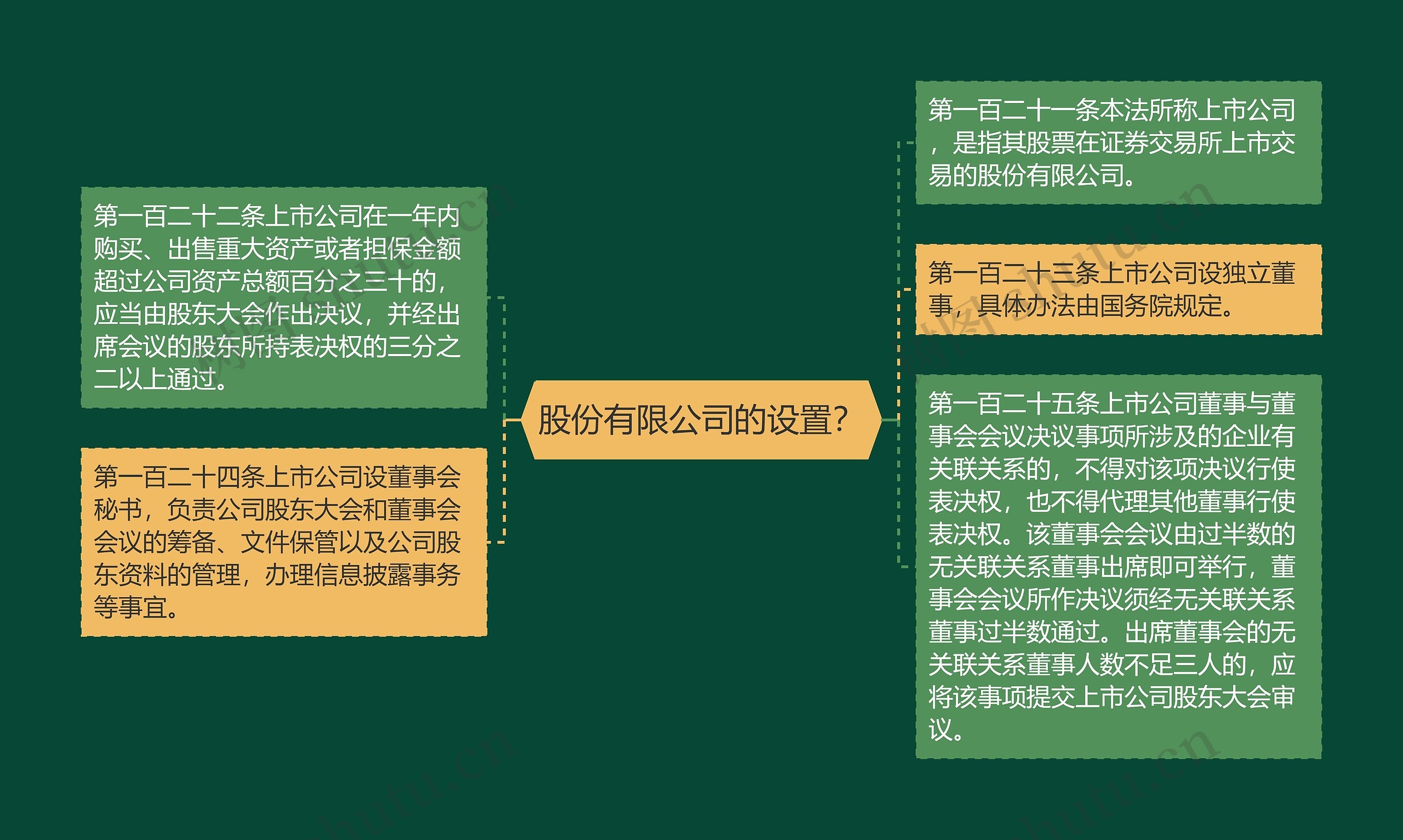 股份有限公司的设置？思维导图