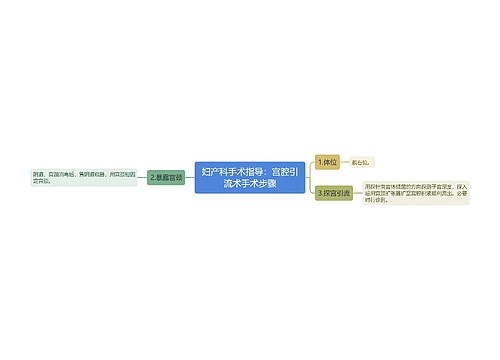 妇产科手术指导：宫腔引流术手术步骤