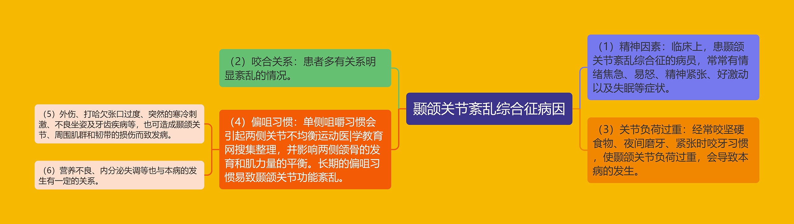 颞颌关节紊乱综合征病因