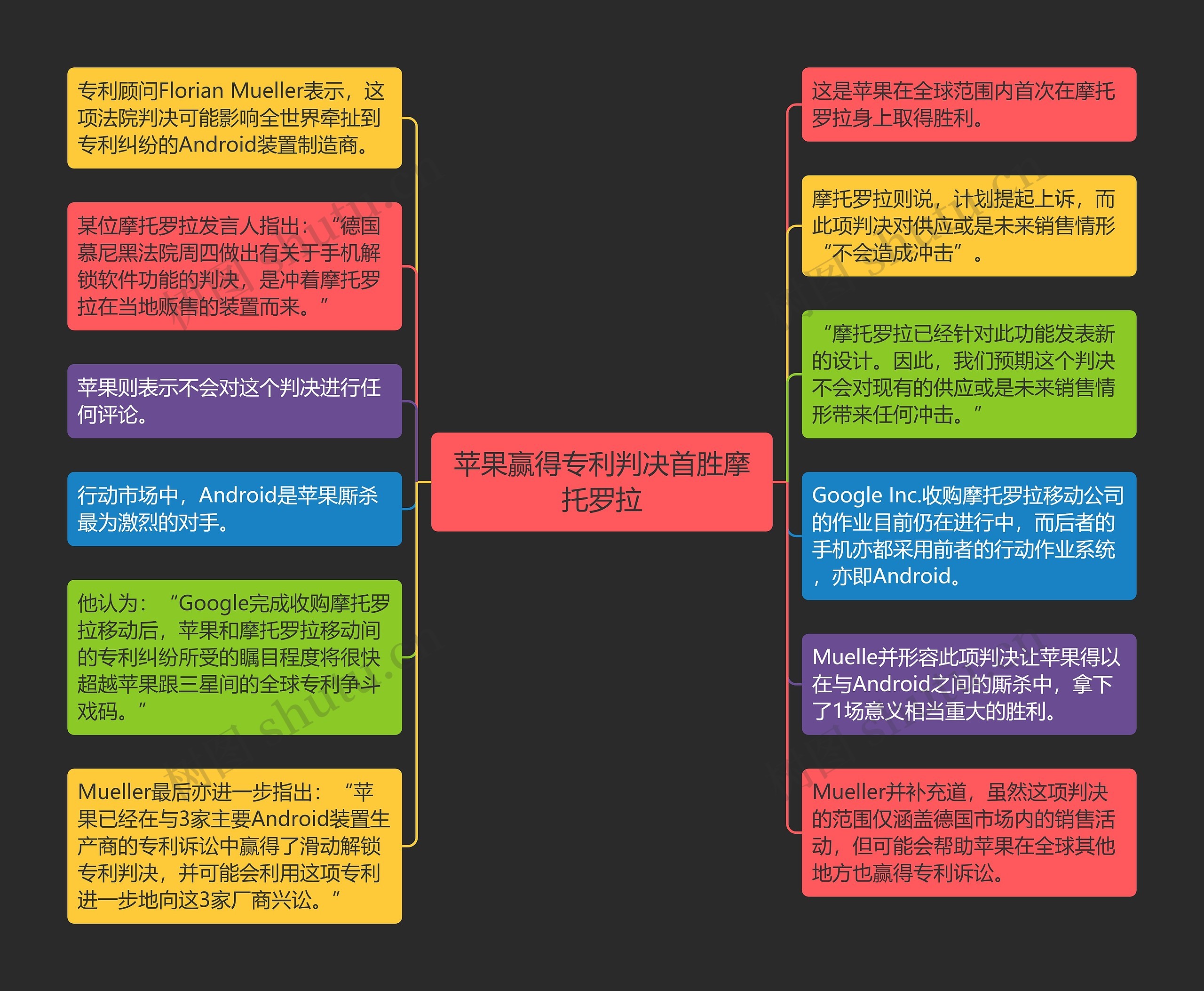 苹果赢得专利判决首胜摩托罗拉思维导图