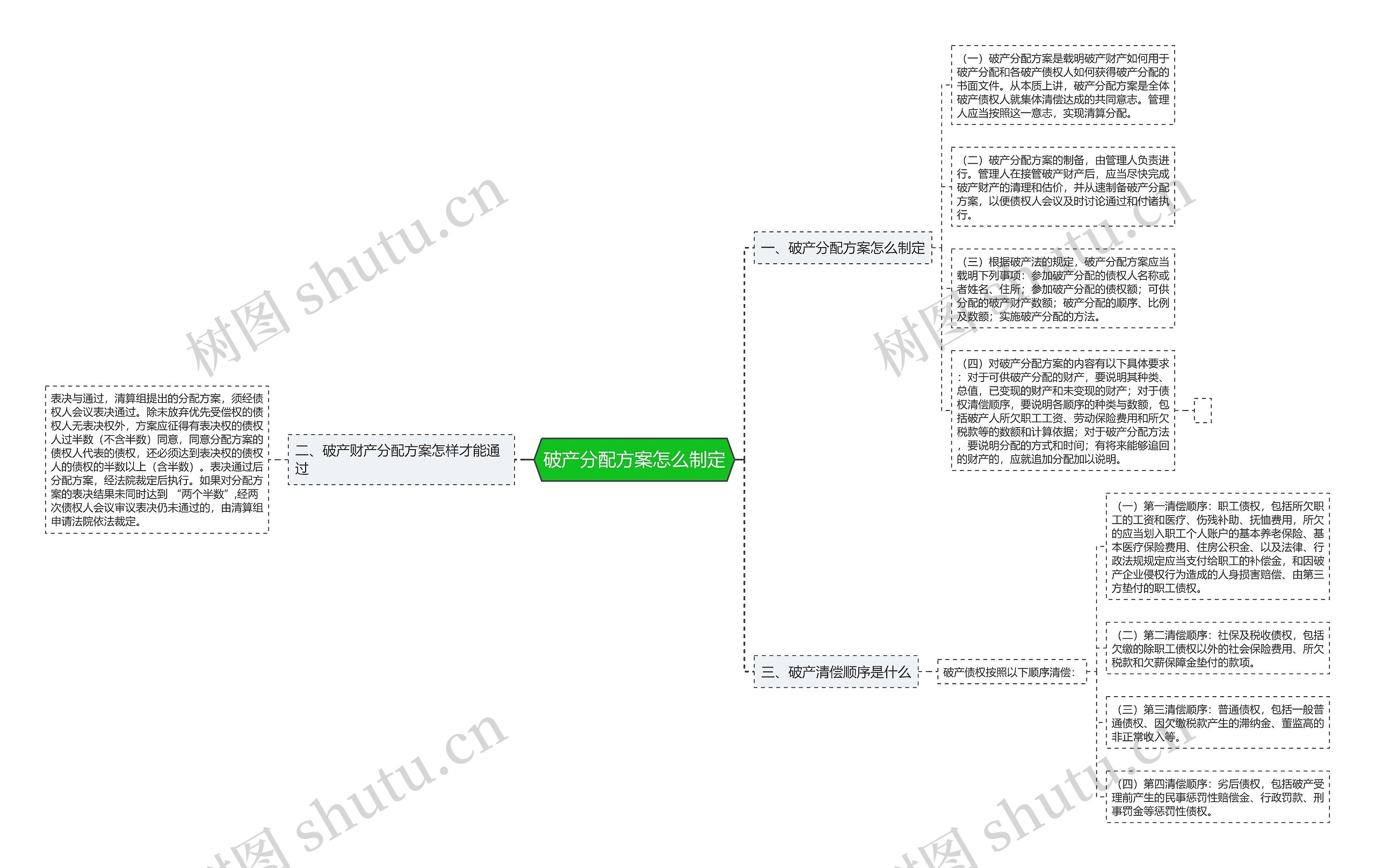 破产分配方案怎么制定思维导图