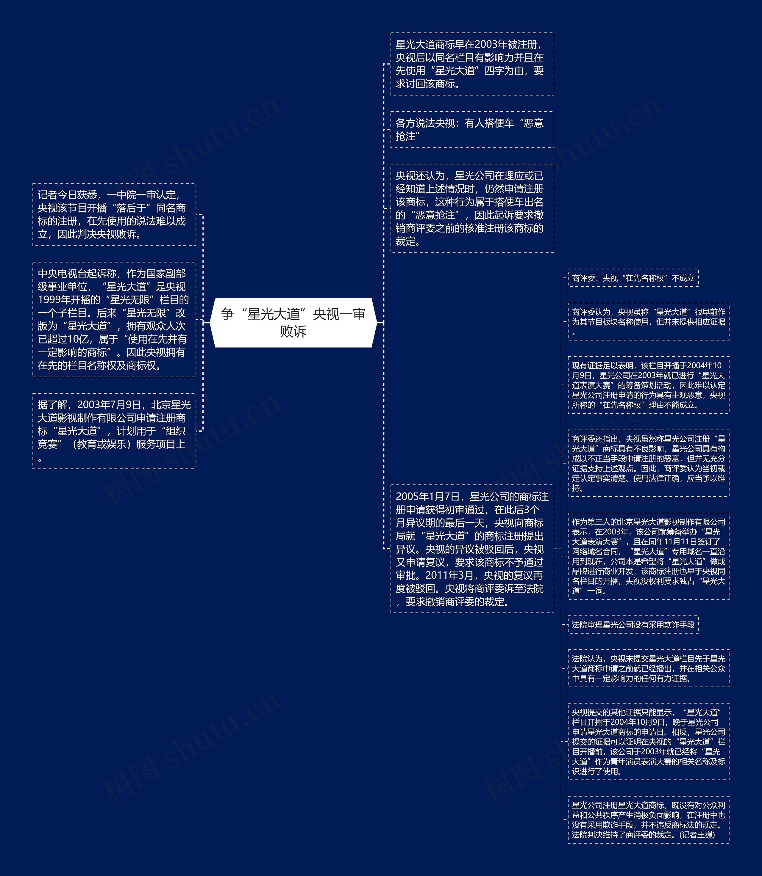 争“星光大道”央视一审败诉思维导图