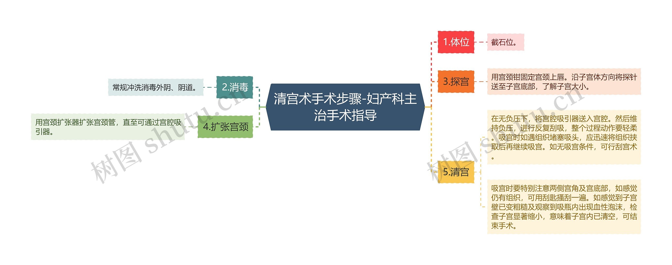 清宫术手术步骤-妇产科主治手术指导思维导图