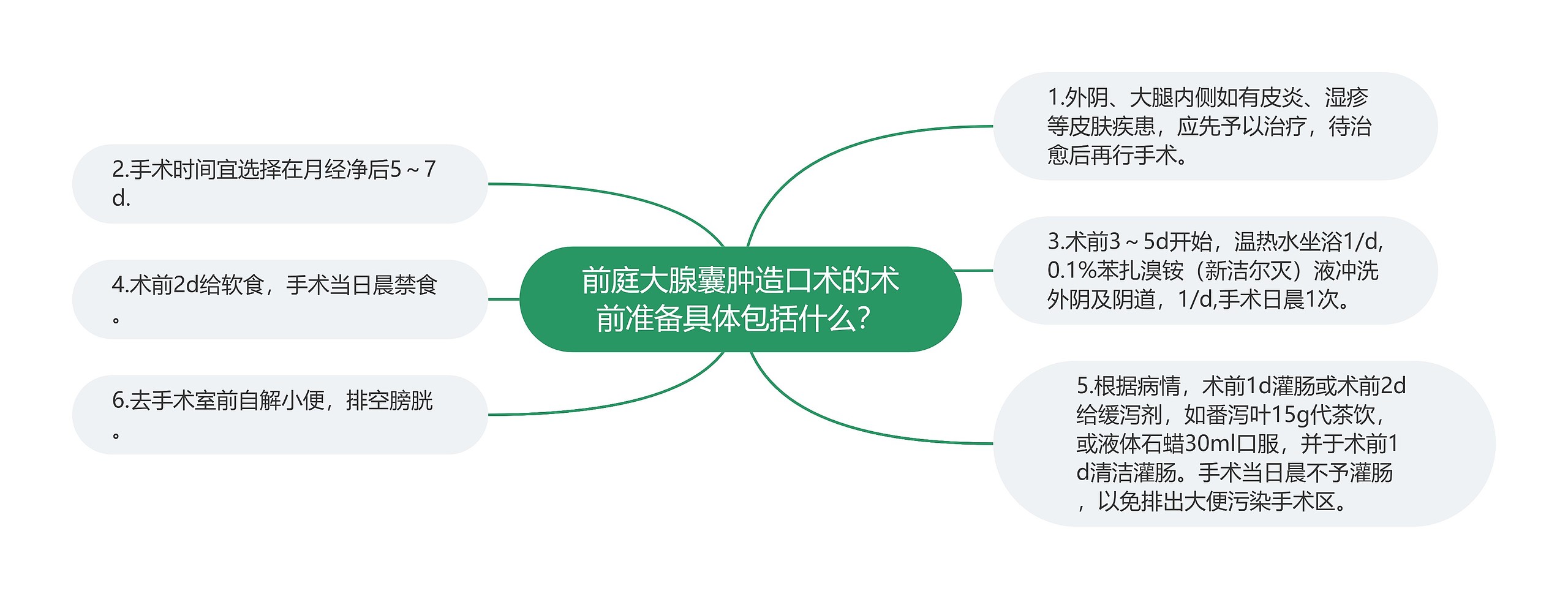 前庭大腺囊肿造口术的术前准备具体包括什么？思维导图