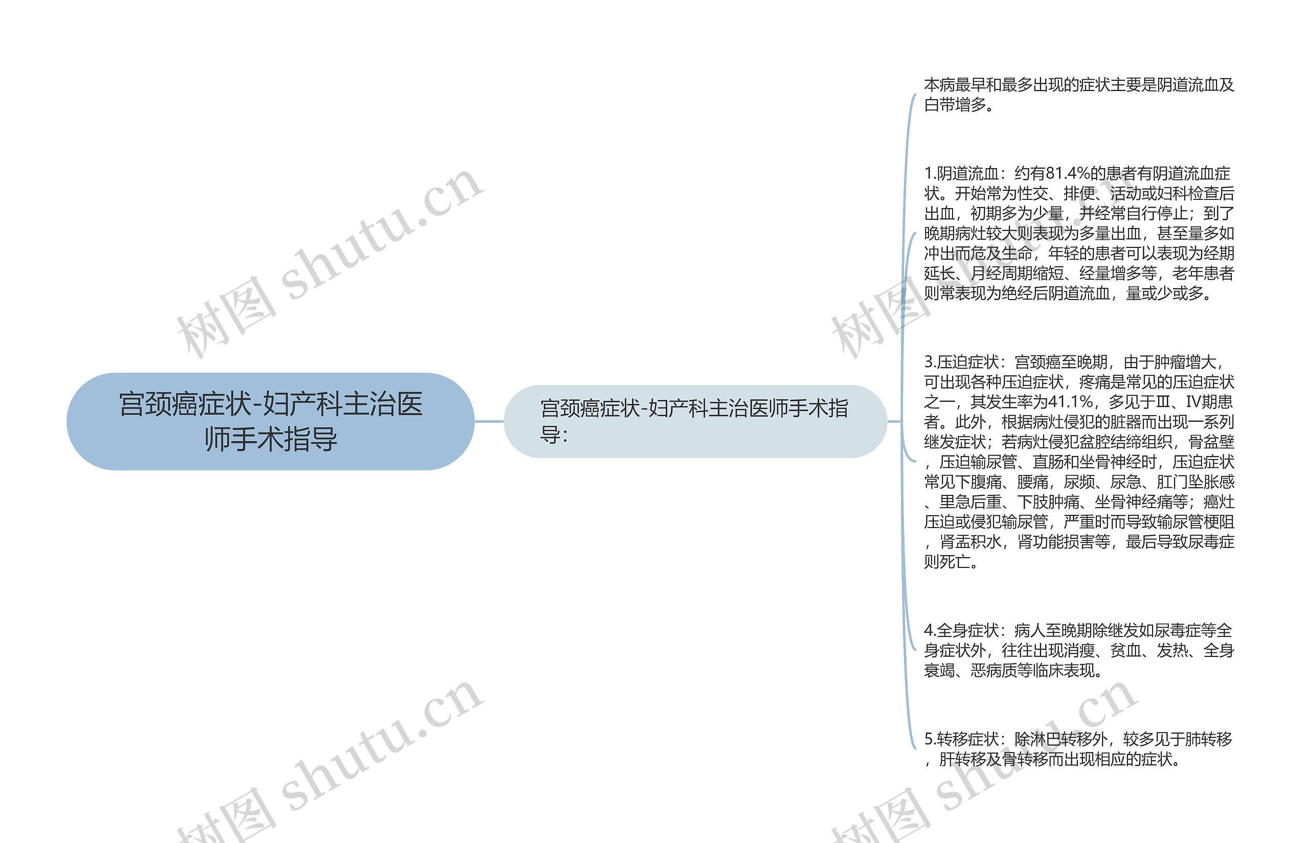 宫颈癌症状-妇产科主治医师手术指导