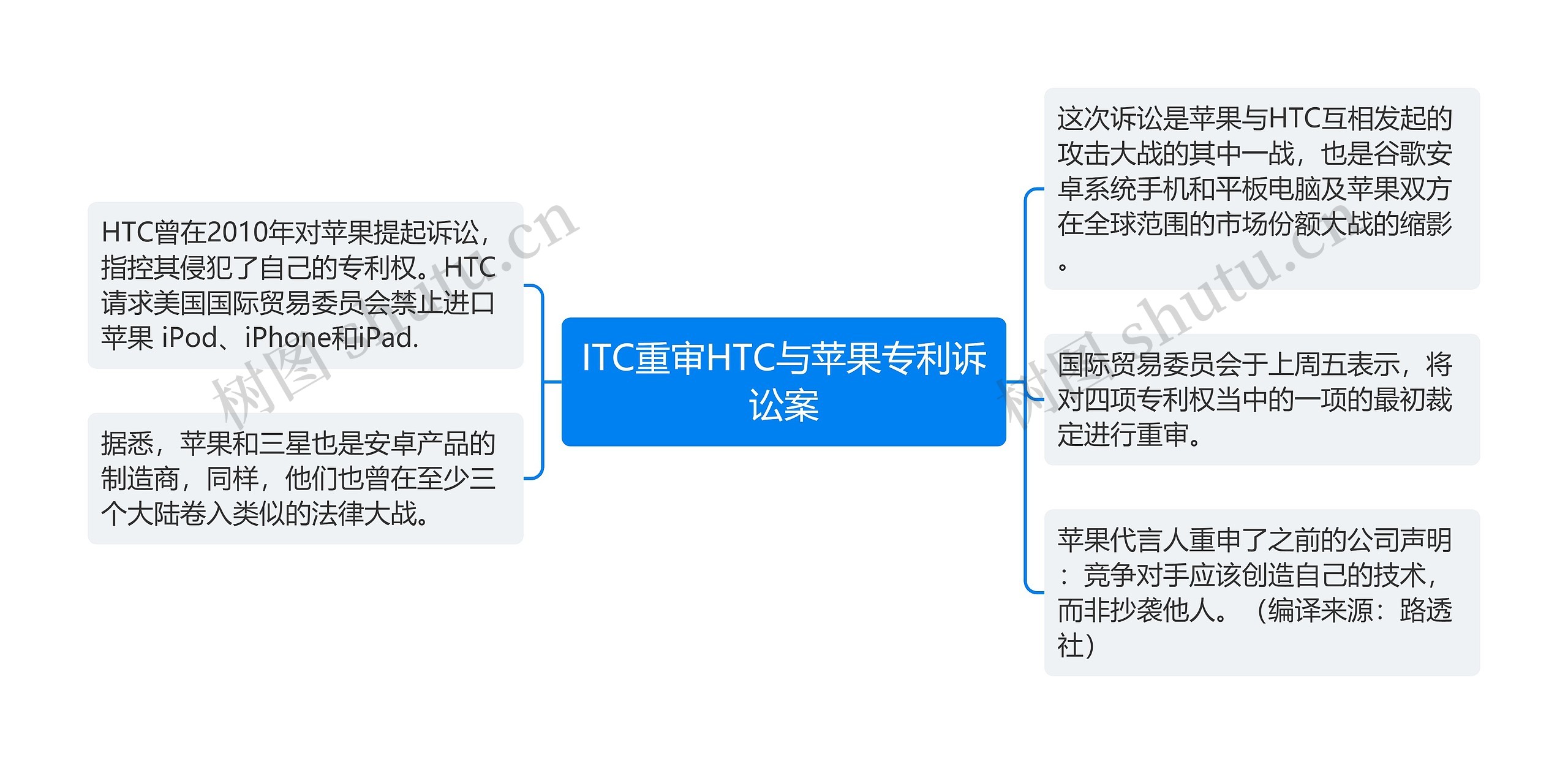 ITC重审HTC与苹果专利诉讼案思维导图