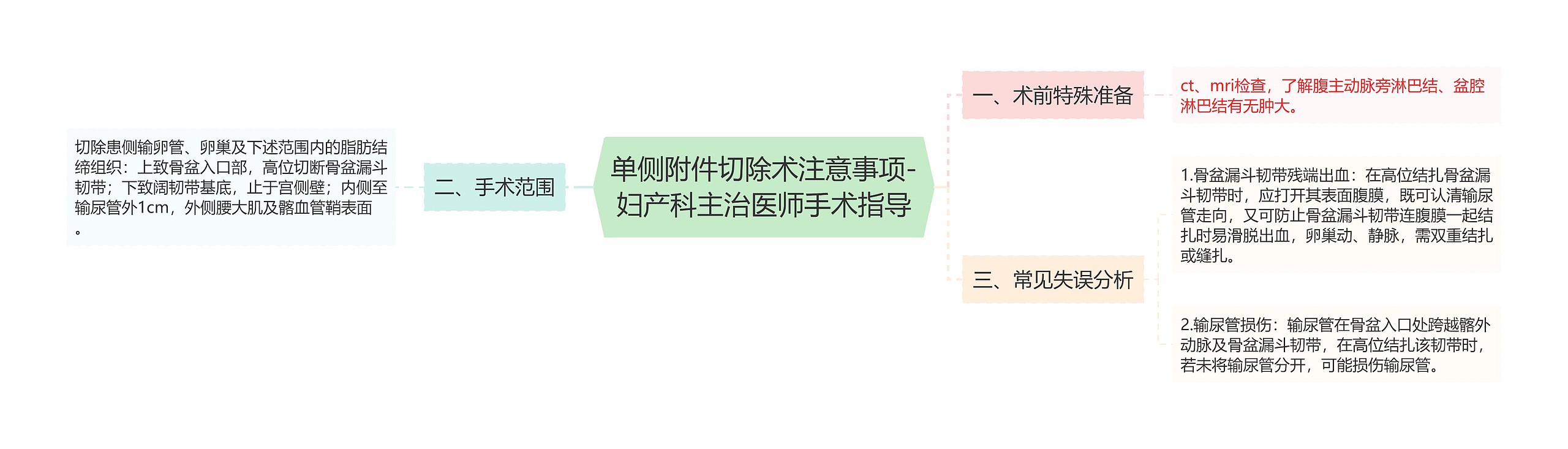 单侧附件切除术注意事项-妇产科主治医师手术指导