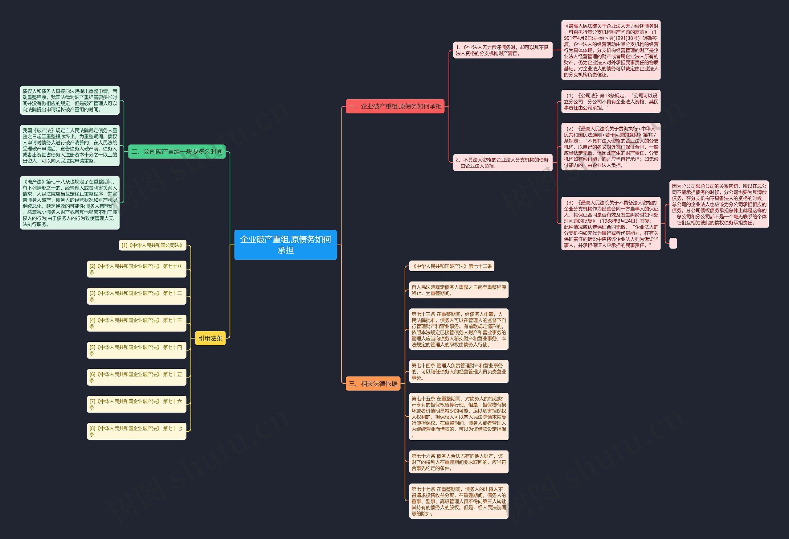企业破产重组,原债务如何承担思维导图