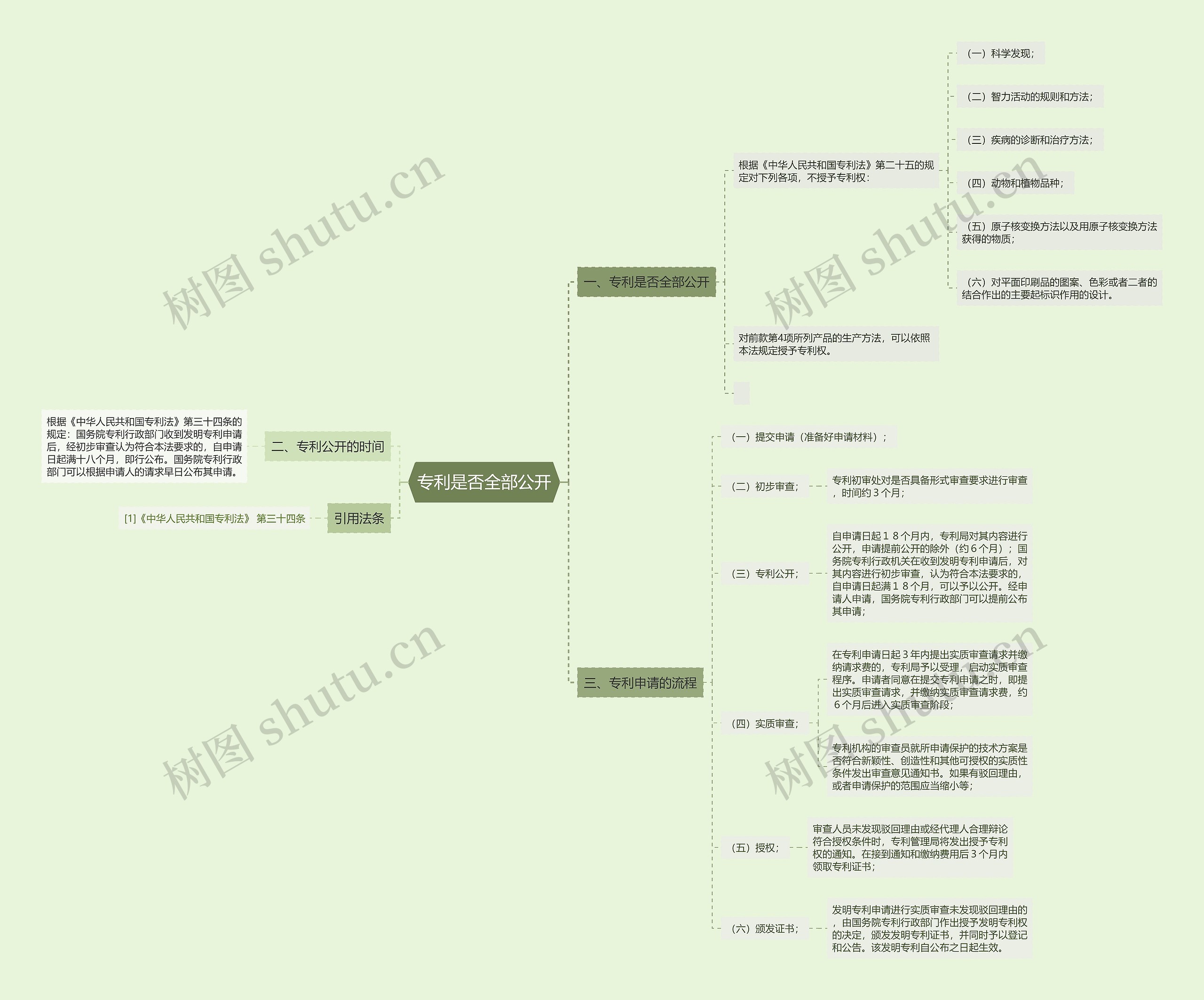 专利是否全部公开思维导图