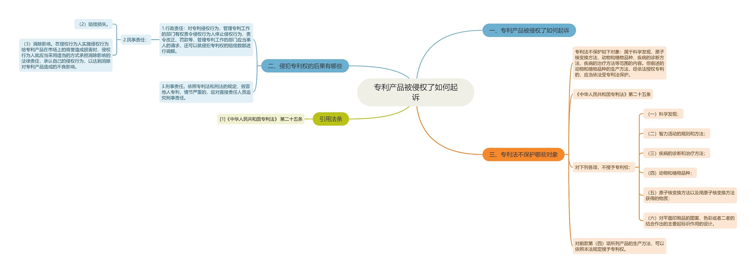 专利产品被侵权了如何起诉思维导图