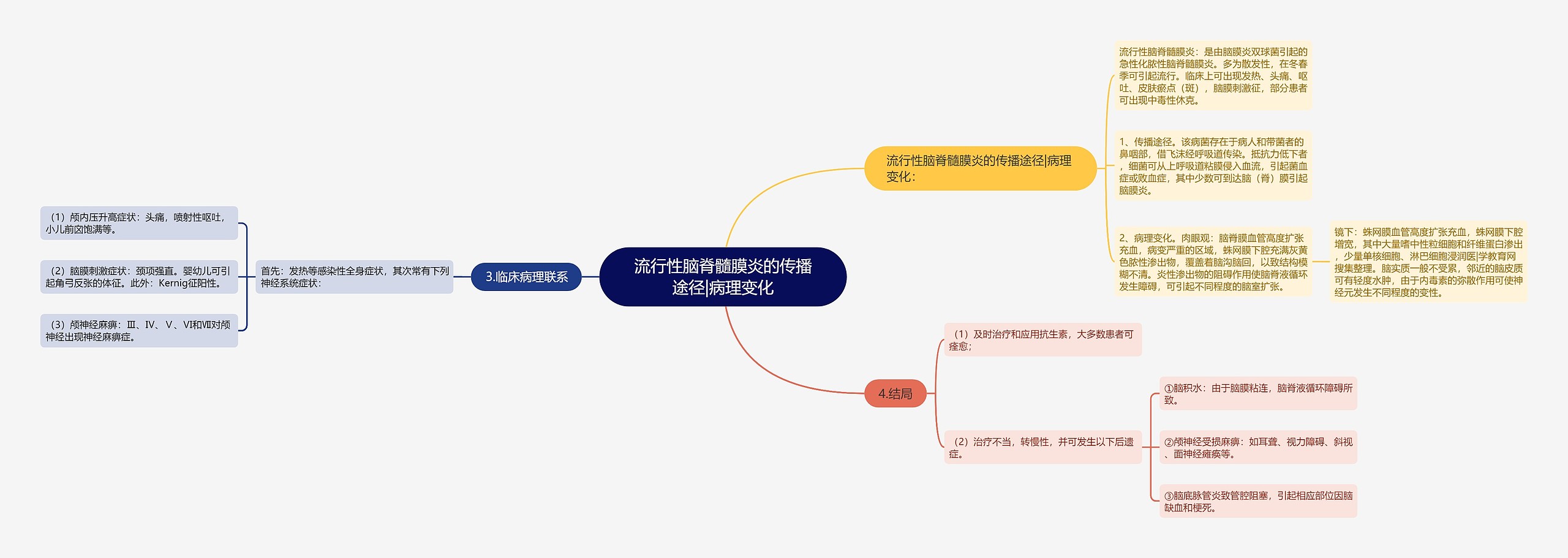 流行性脑脊髓膜炎的传播途径|病理变化