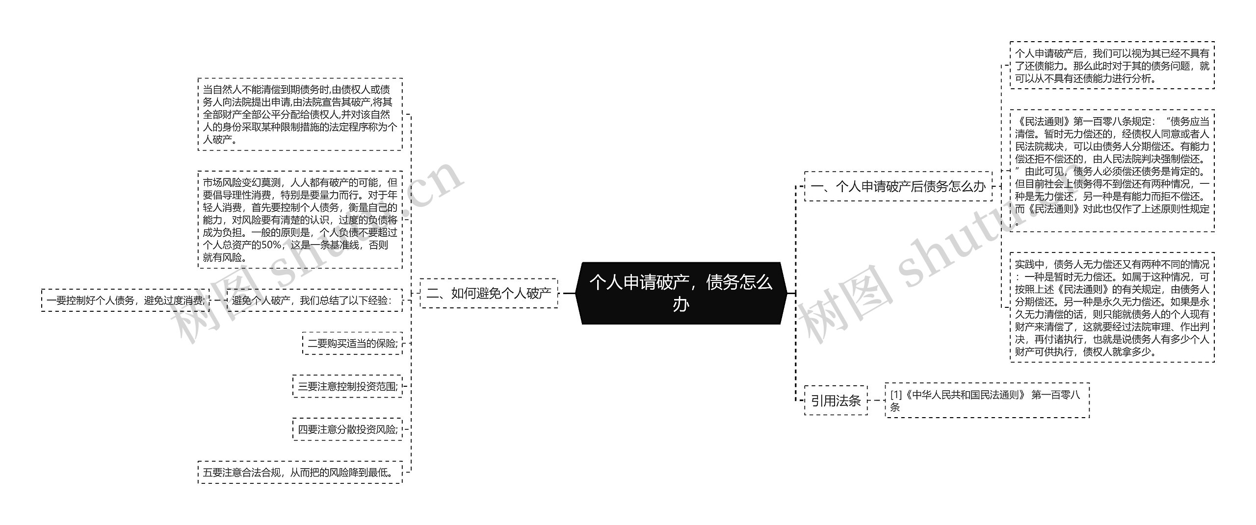 个人申请破产，债务怎么办思维导图