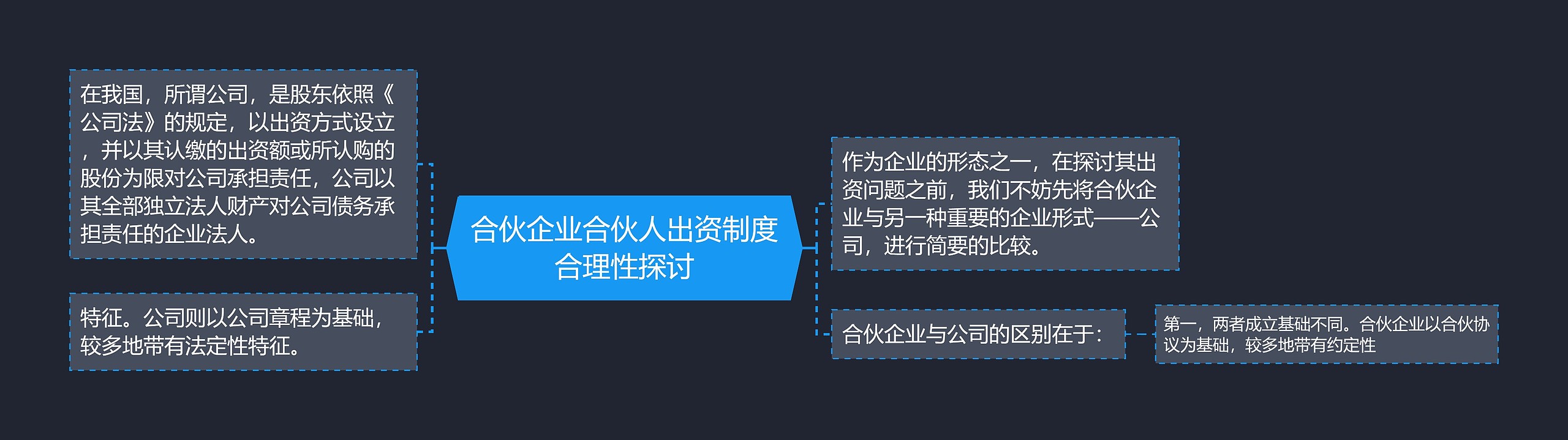 合伙企业合伙人出资制度合理性探讨思维导图