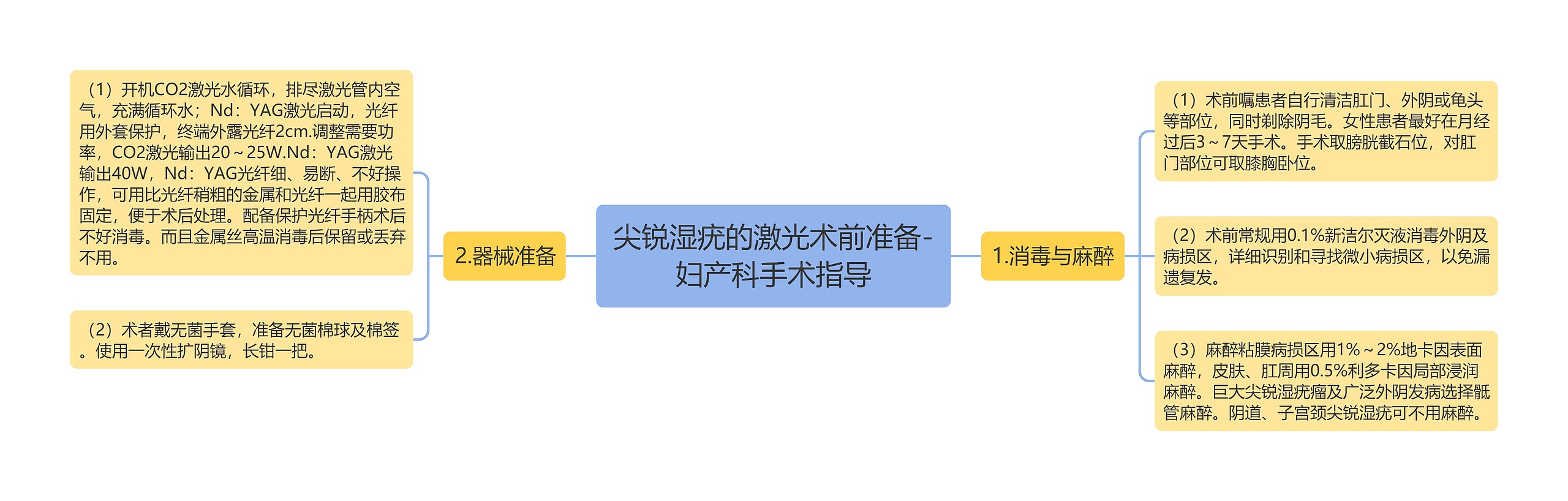 尖锐湿疣的激光术前准备-妇产科手术指导思维导图