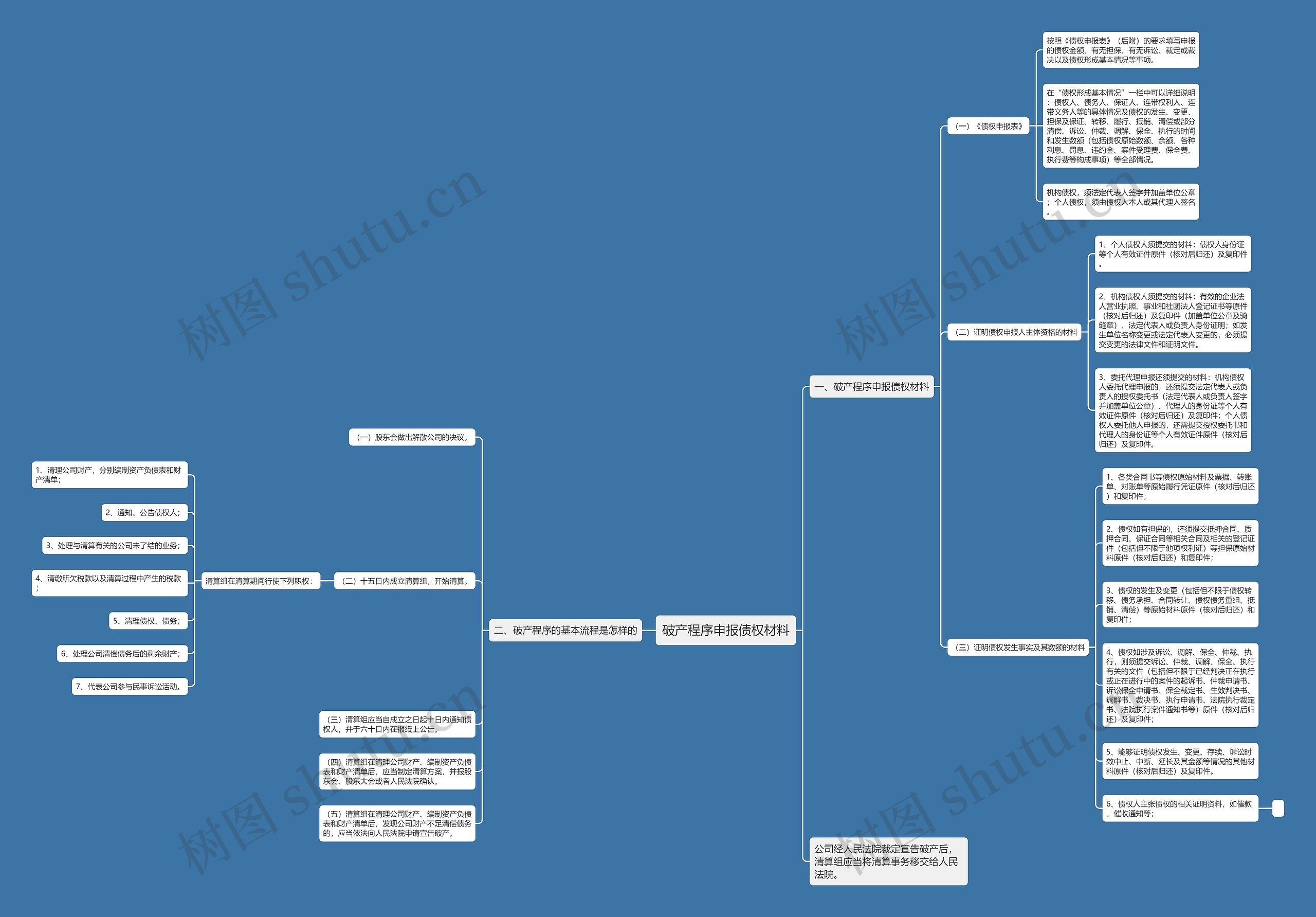 破产程序申报债权材料思维导图