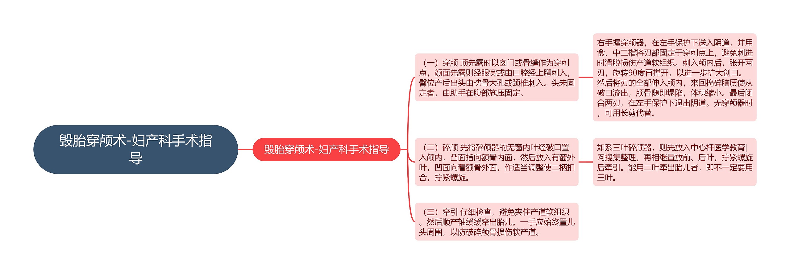 毁胎穿颅术-妇产科手术指导思维导图