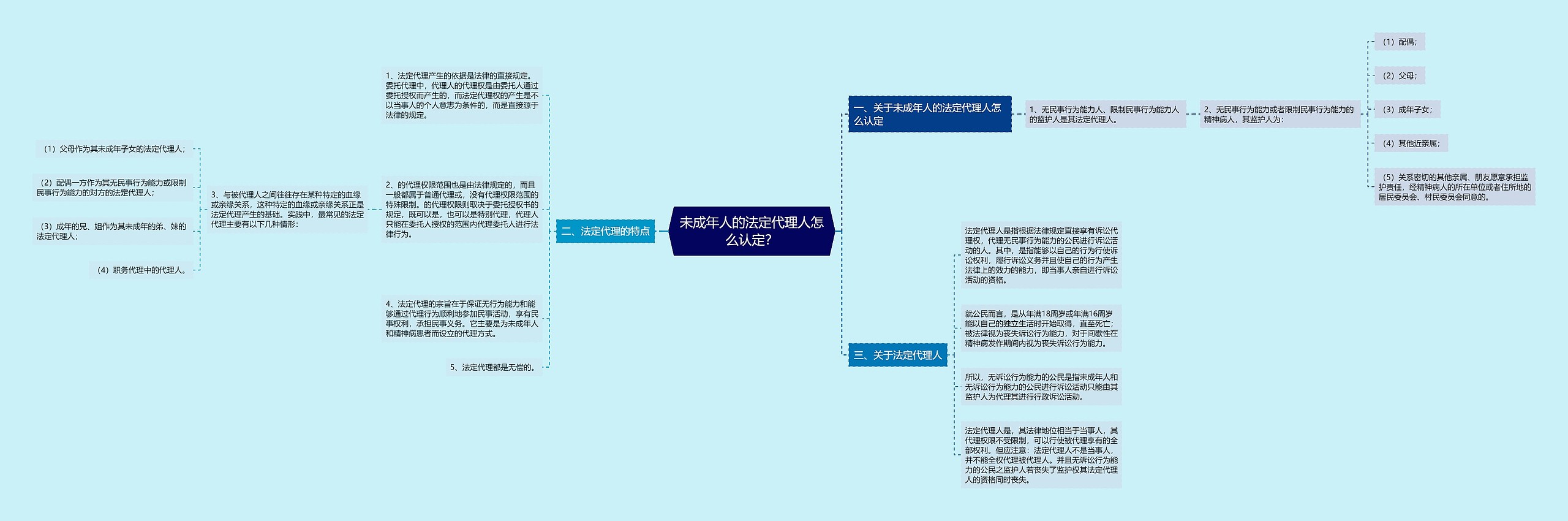 未成年人的法定代理人怎么认定？思维导图