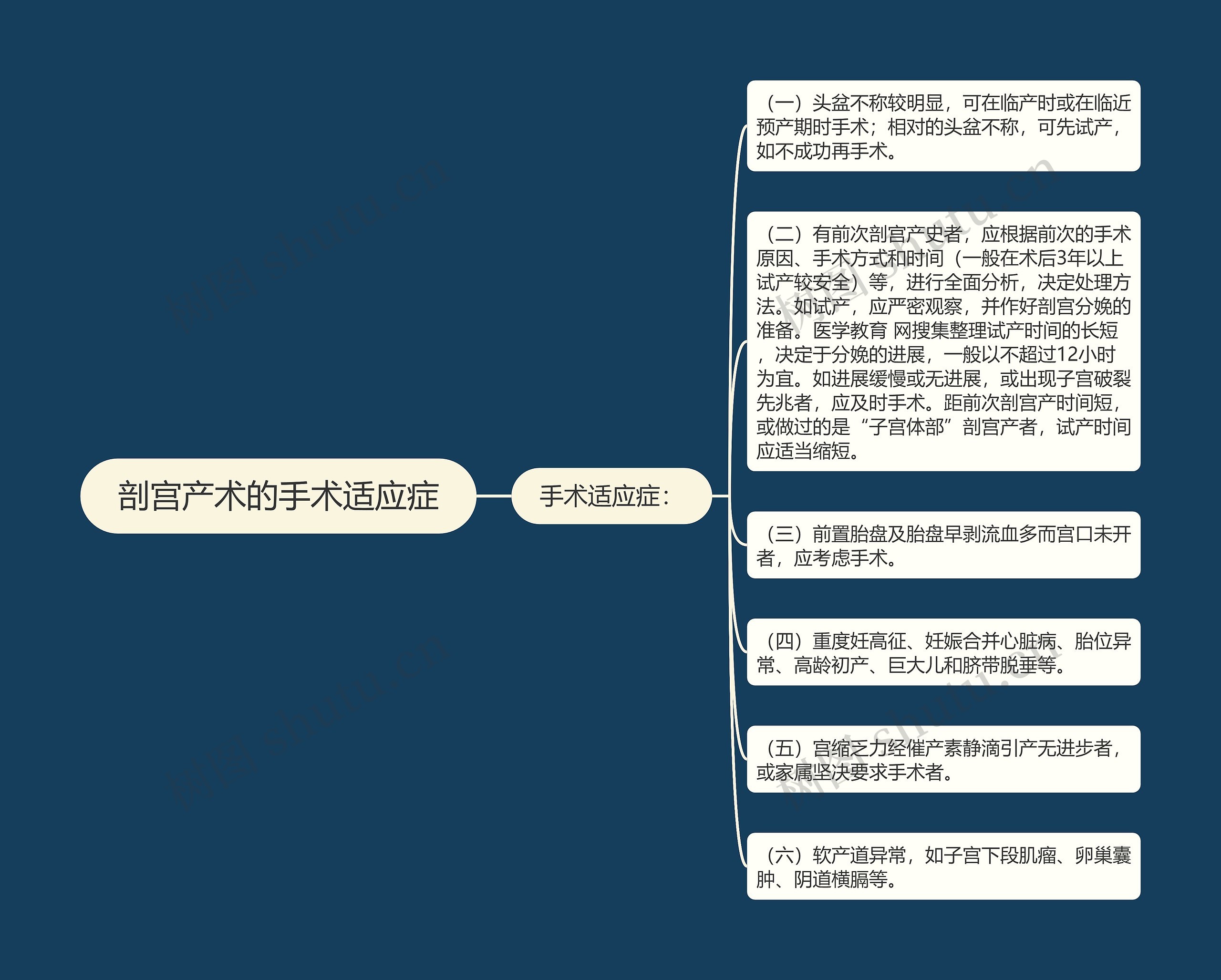 剖宫产术的手术适应症思维导图