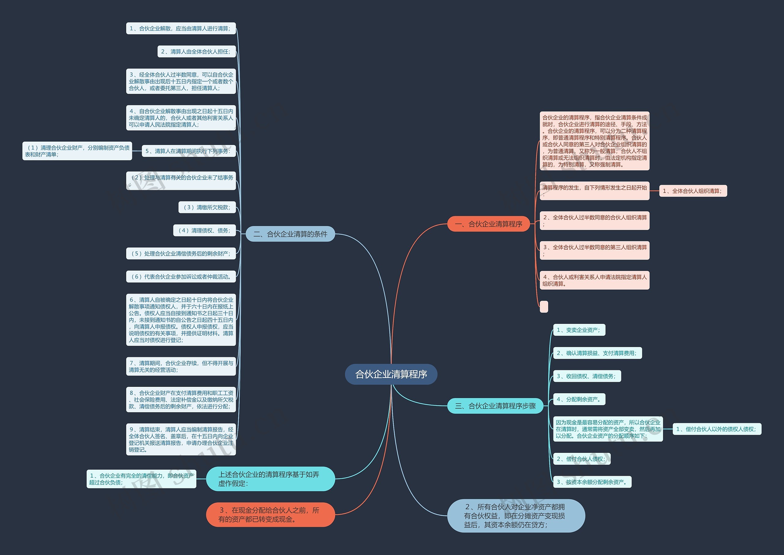 合伙企业清算程序思维导图