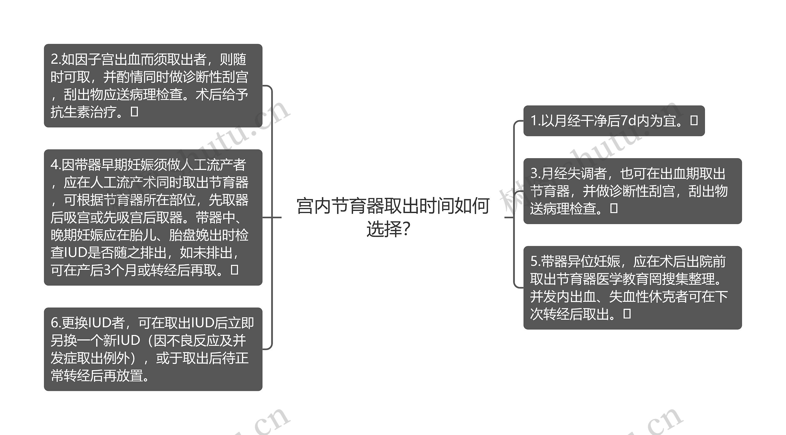 宫内节育器取出时间如何选择？思维导图