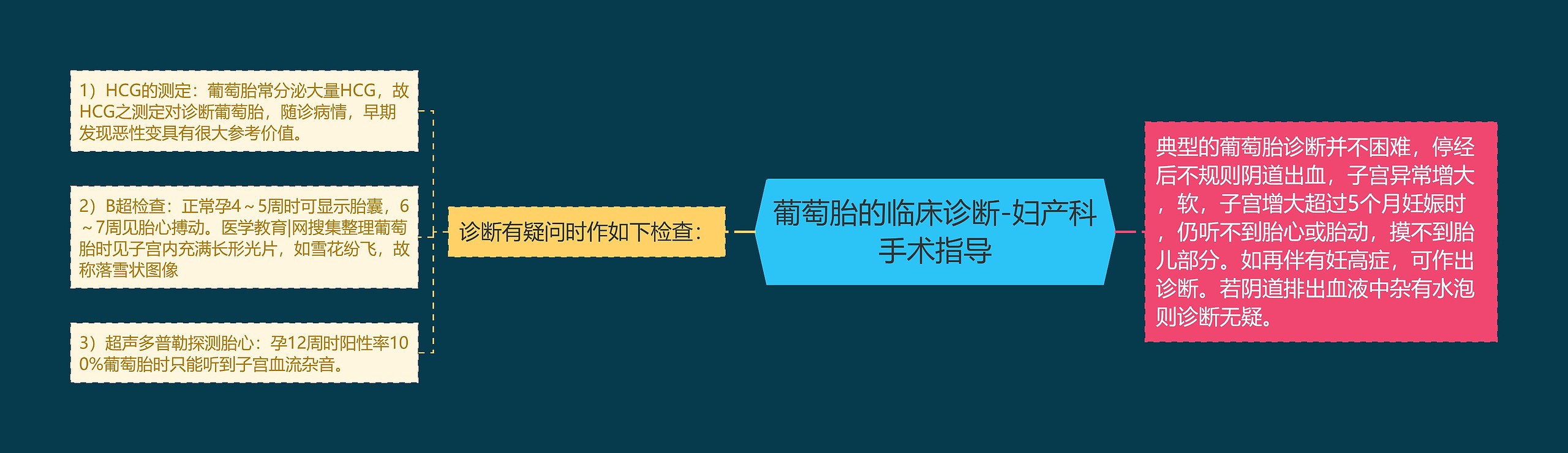 葡萄胎的临床诊断-妇产科手术指导思维导图