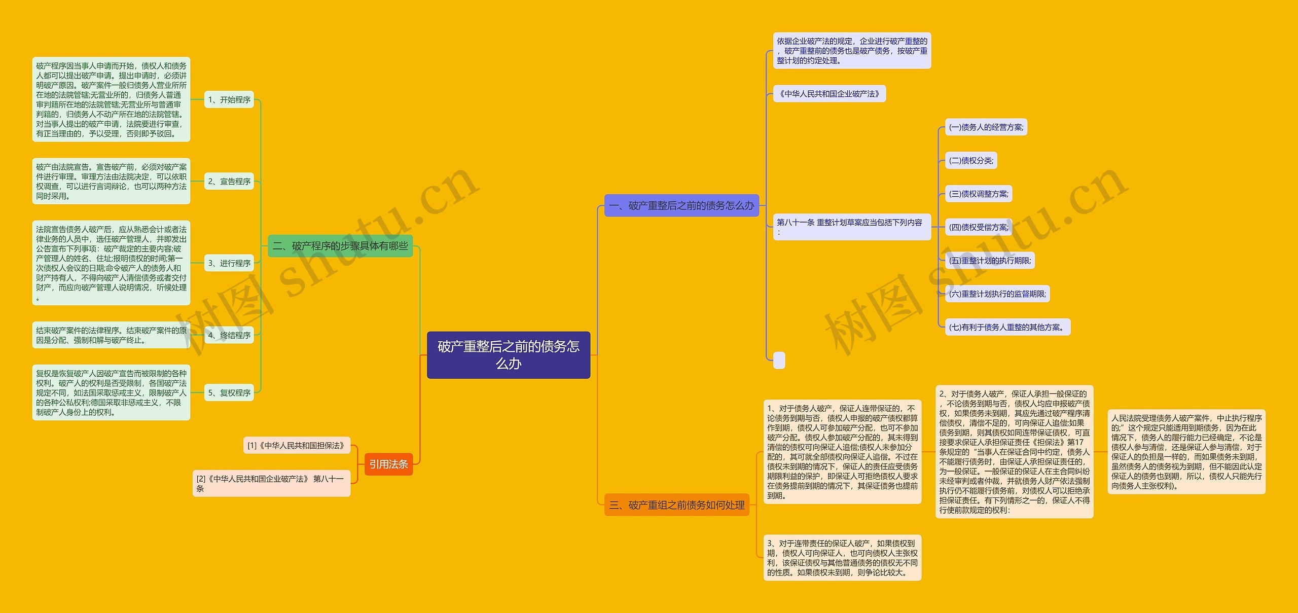 破产重整后之前的债务怎么办思维导图