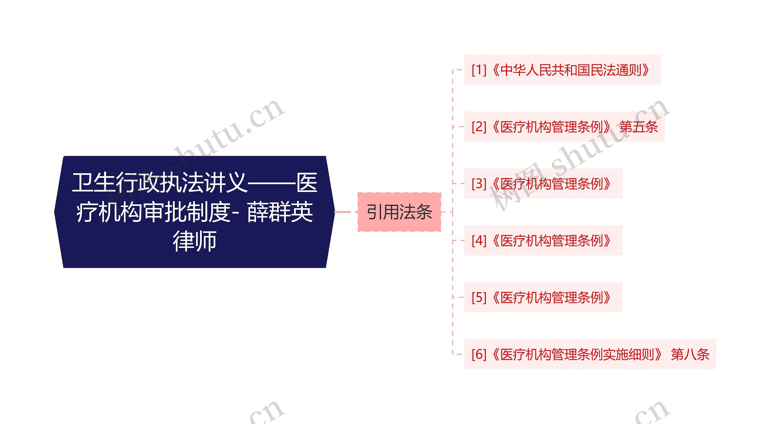 卫生行政执法讲义——医疗机构审批制度- 薛群英律师思维导图