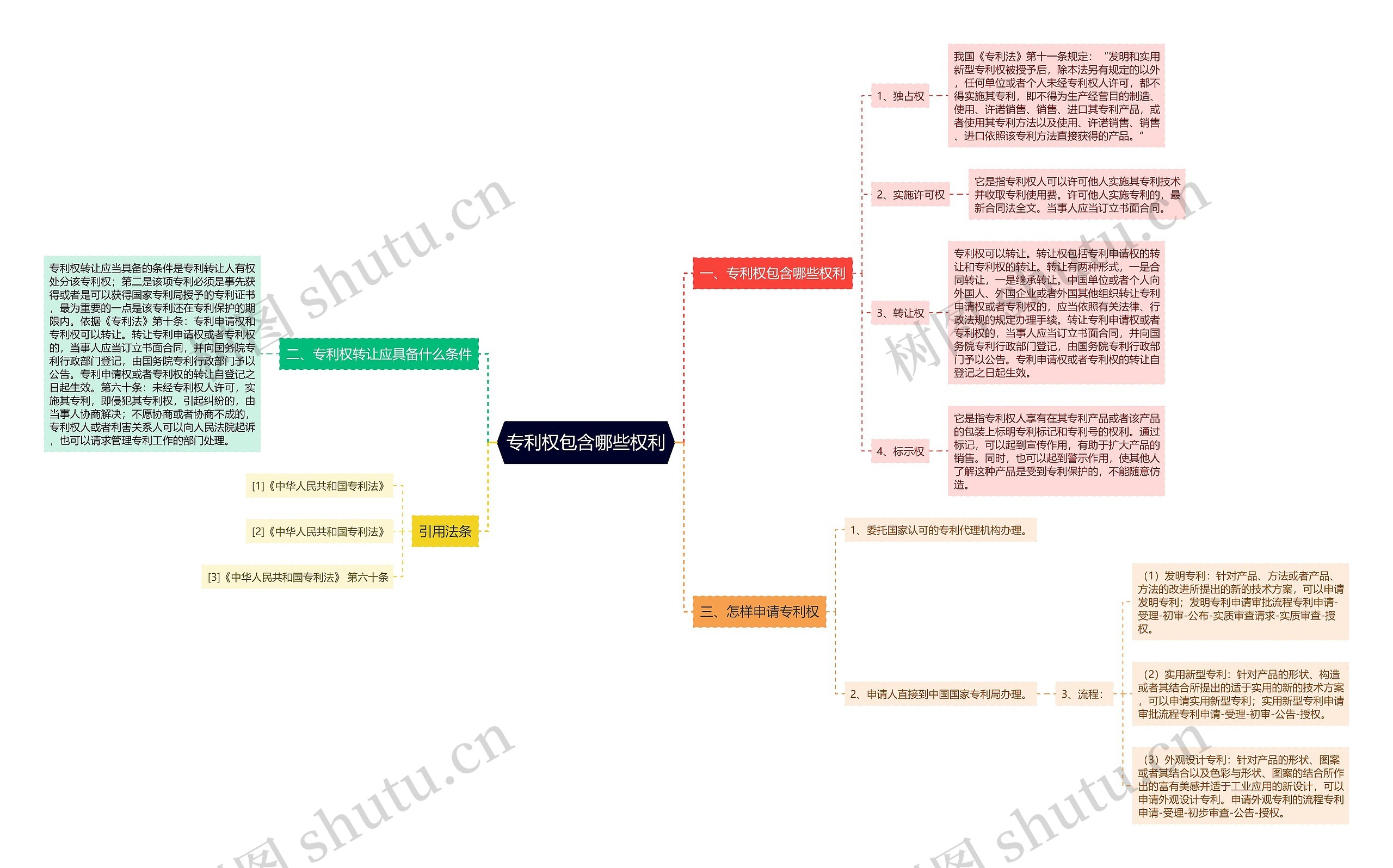 专利权包含哪些权利思维导图