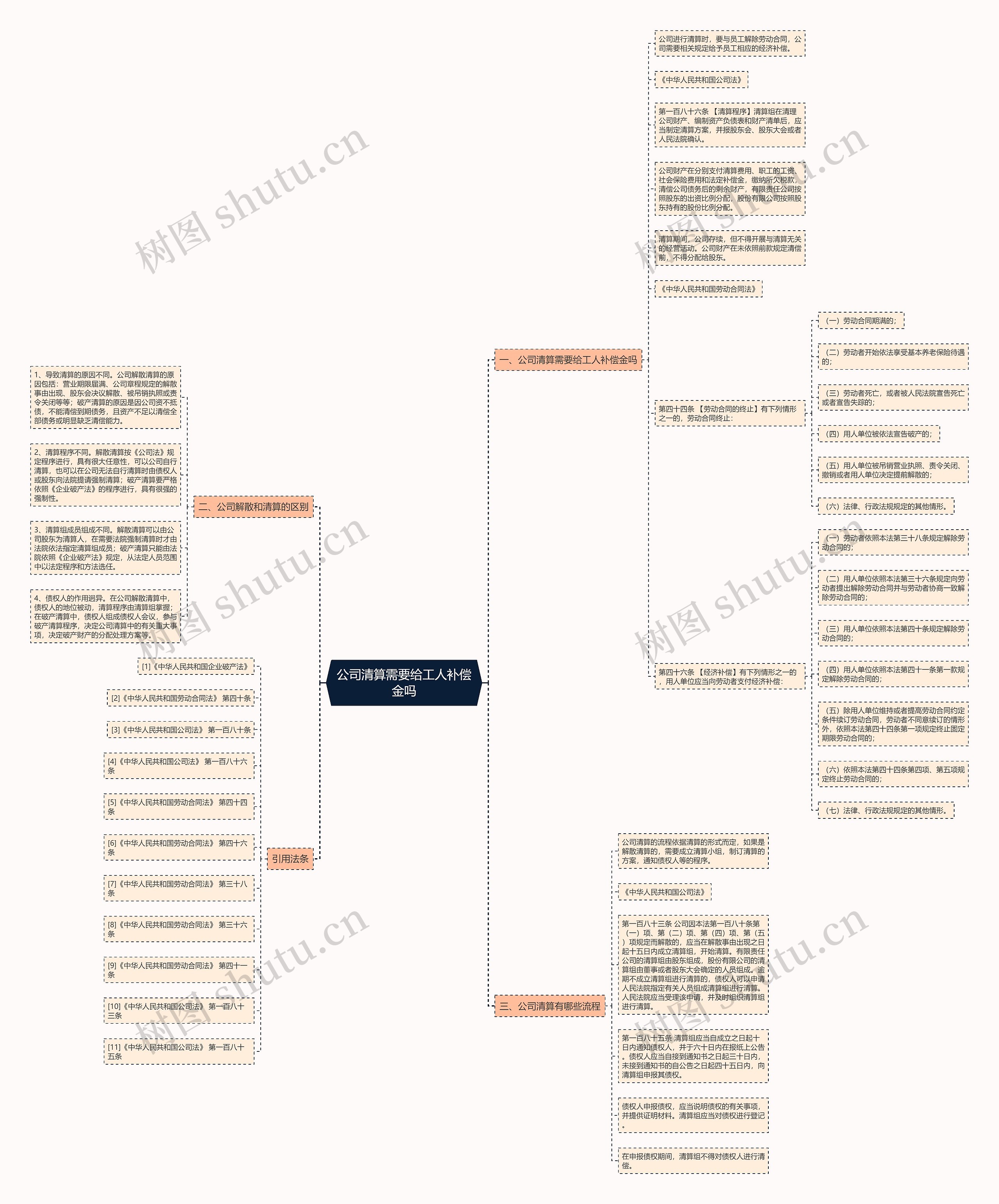 公司清算需要给工人补偿金吗思维导图