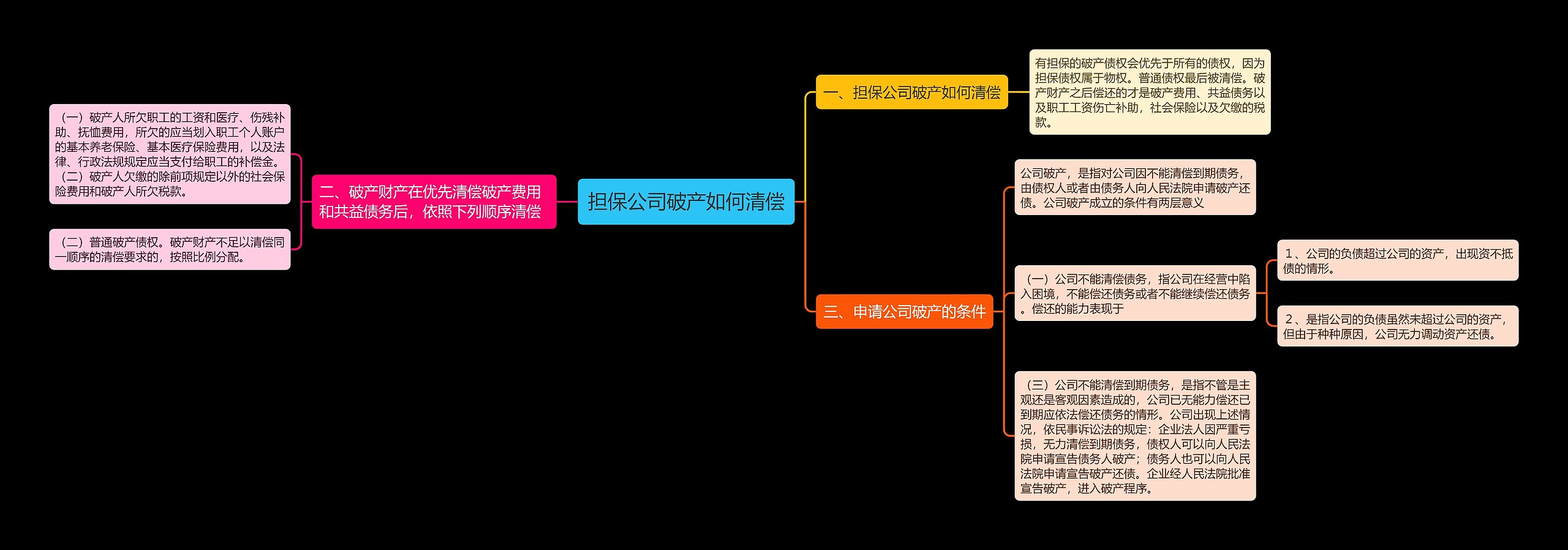 担保公司破产如何清偿思维导图