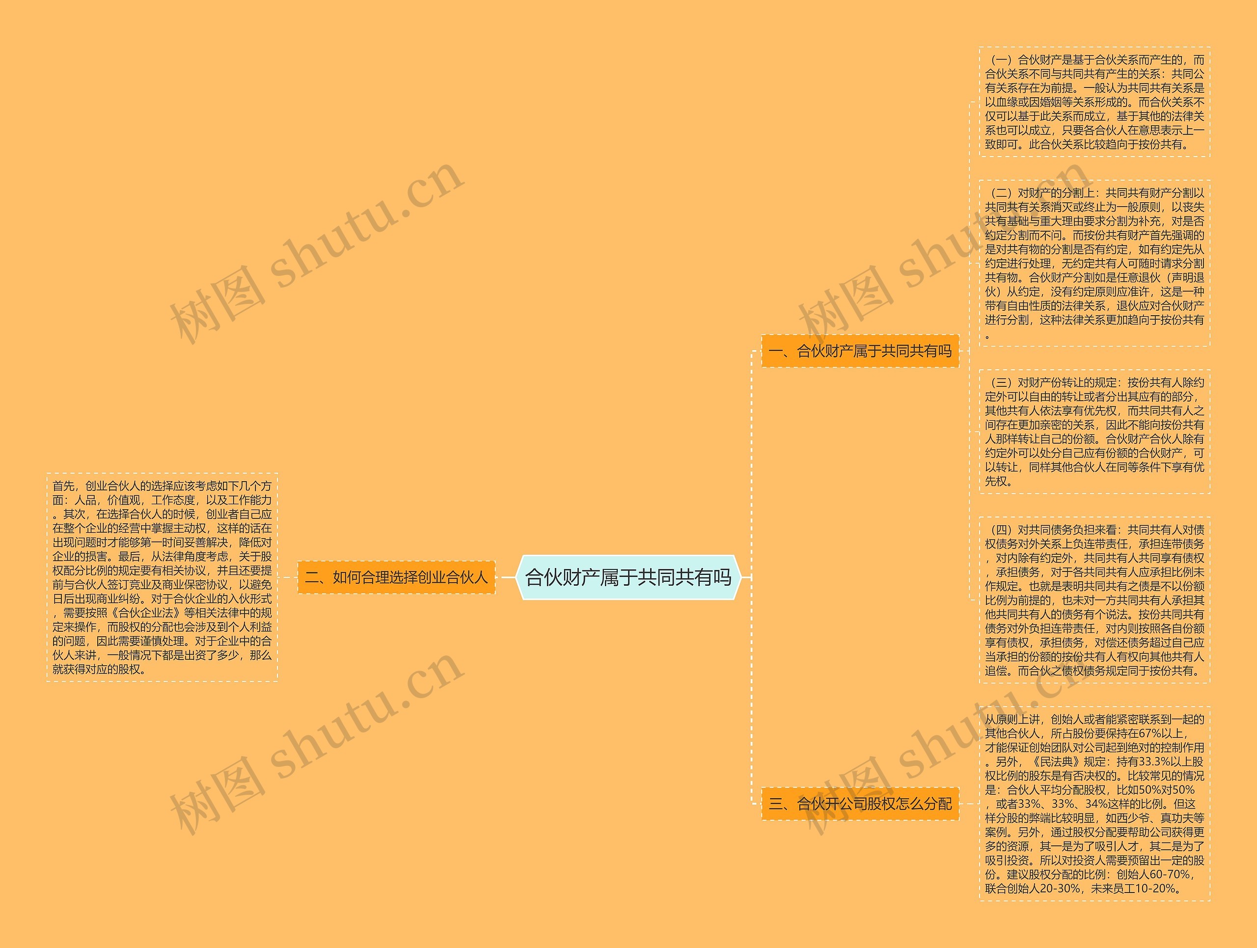 合伙财产属于共同共有吗思维导图