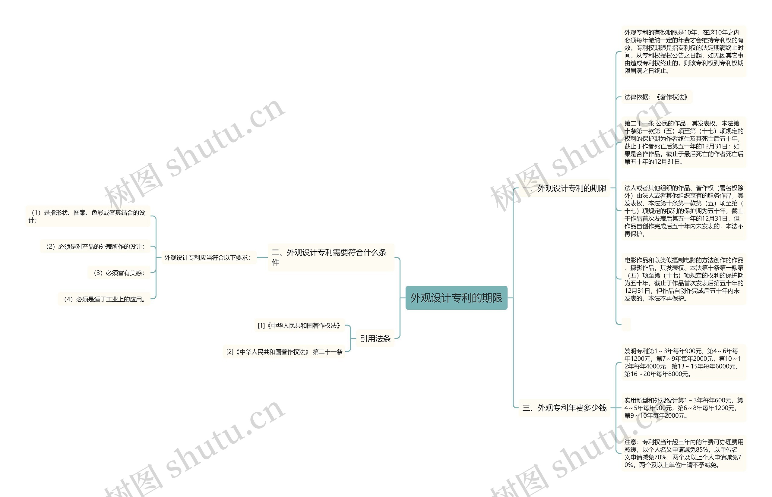 外观设计专利的期限思维导图