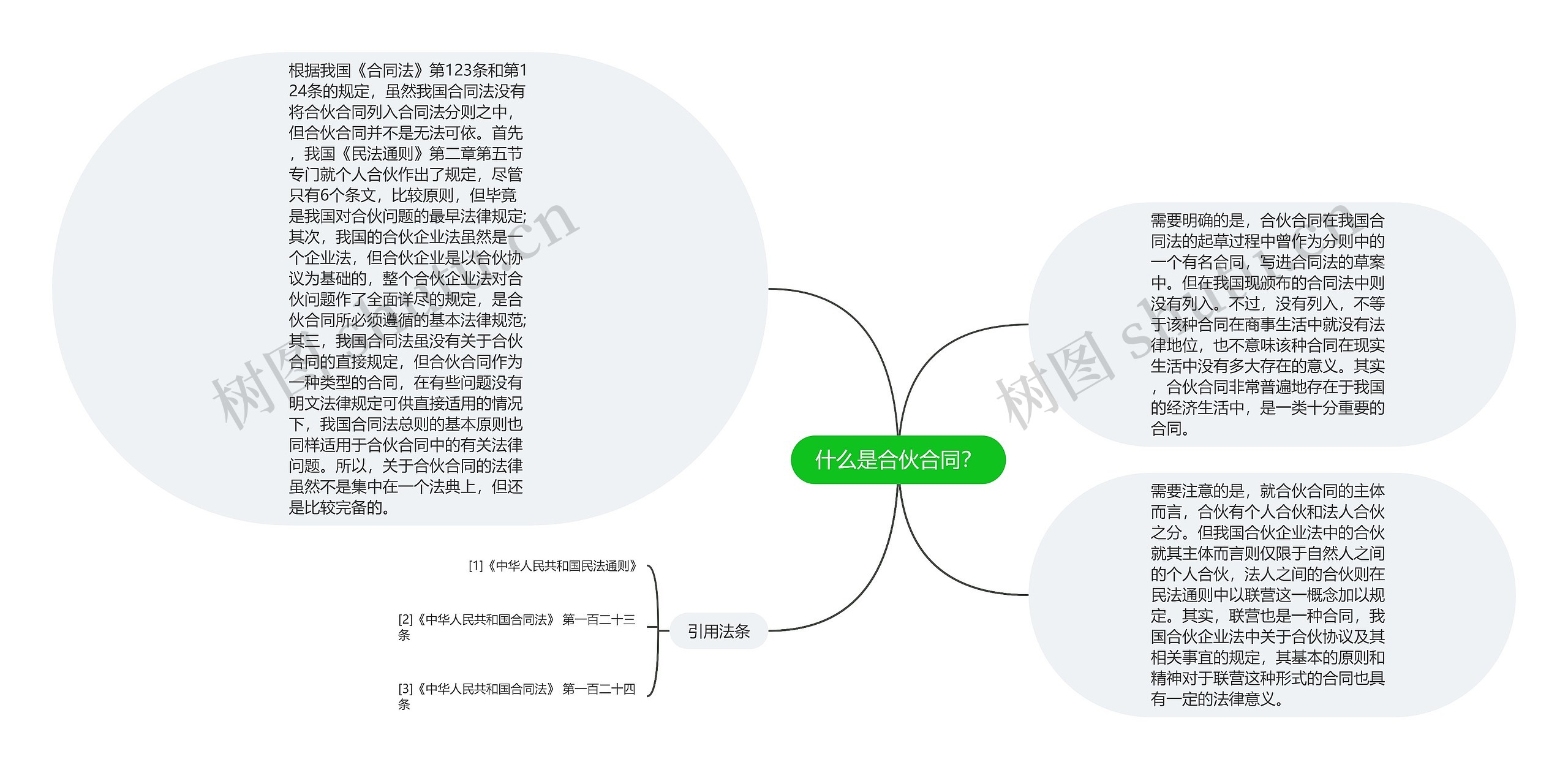 什么是合伙合同？