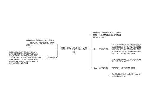 各种组织的再生能力的体现