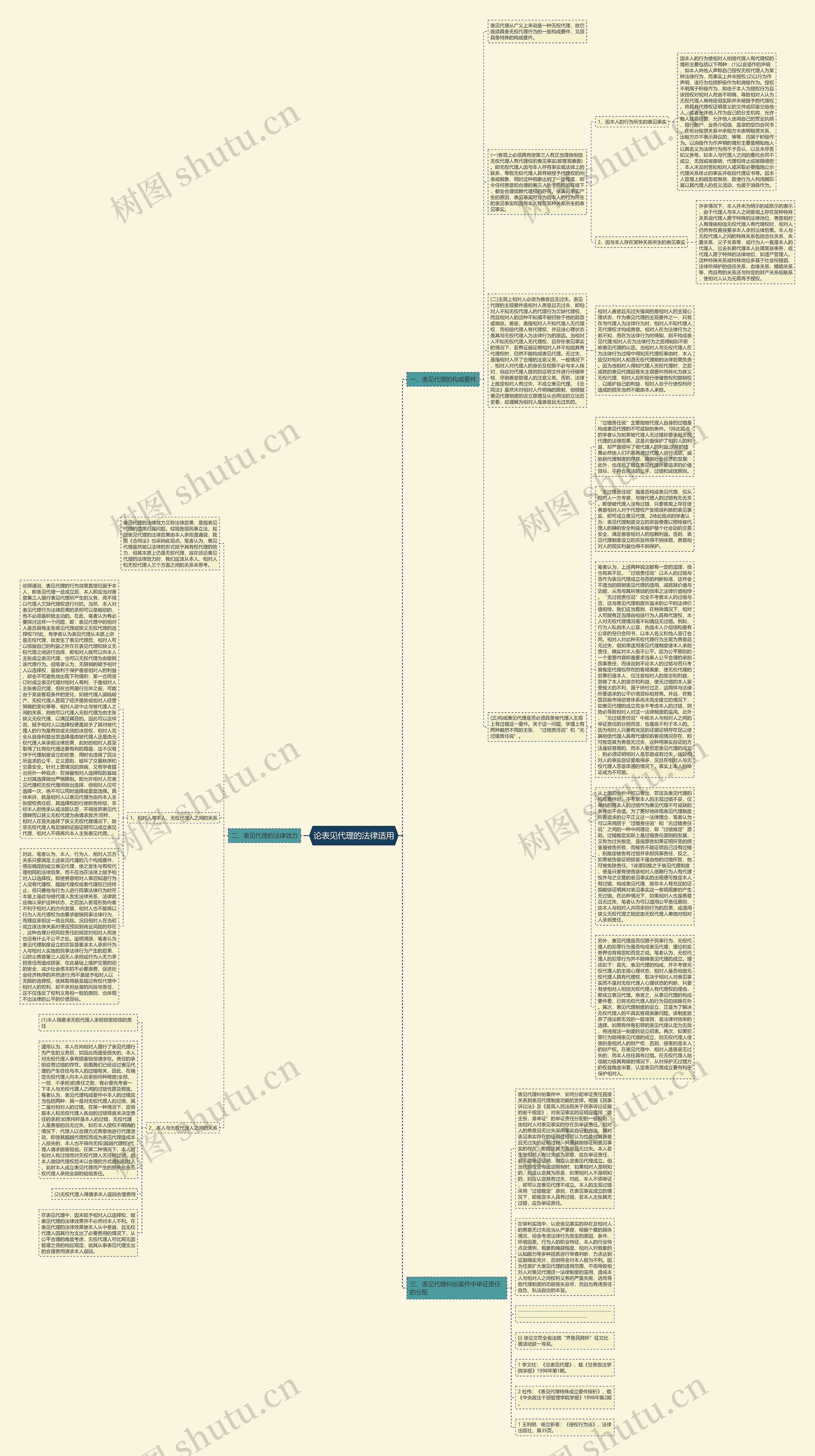 论表见代理的法律适用思维导图