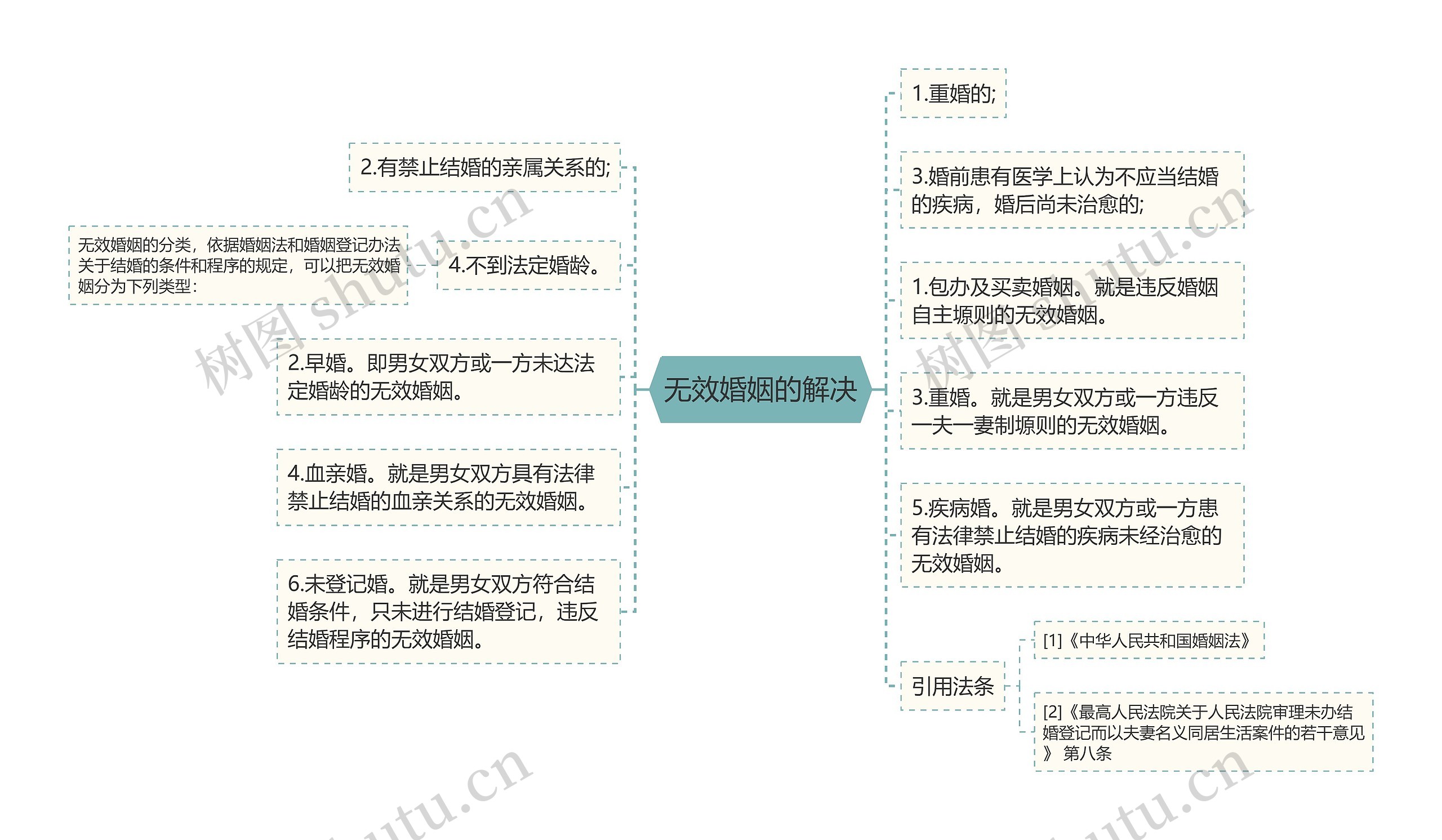 无效婚姻的解决思维导图