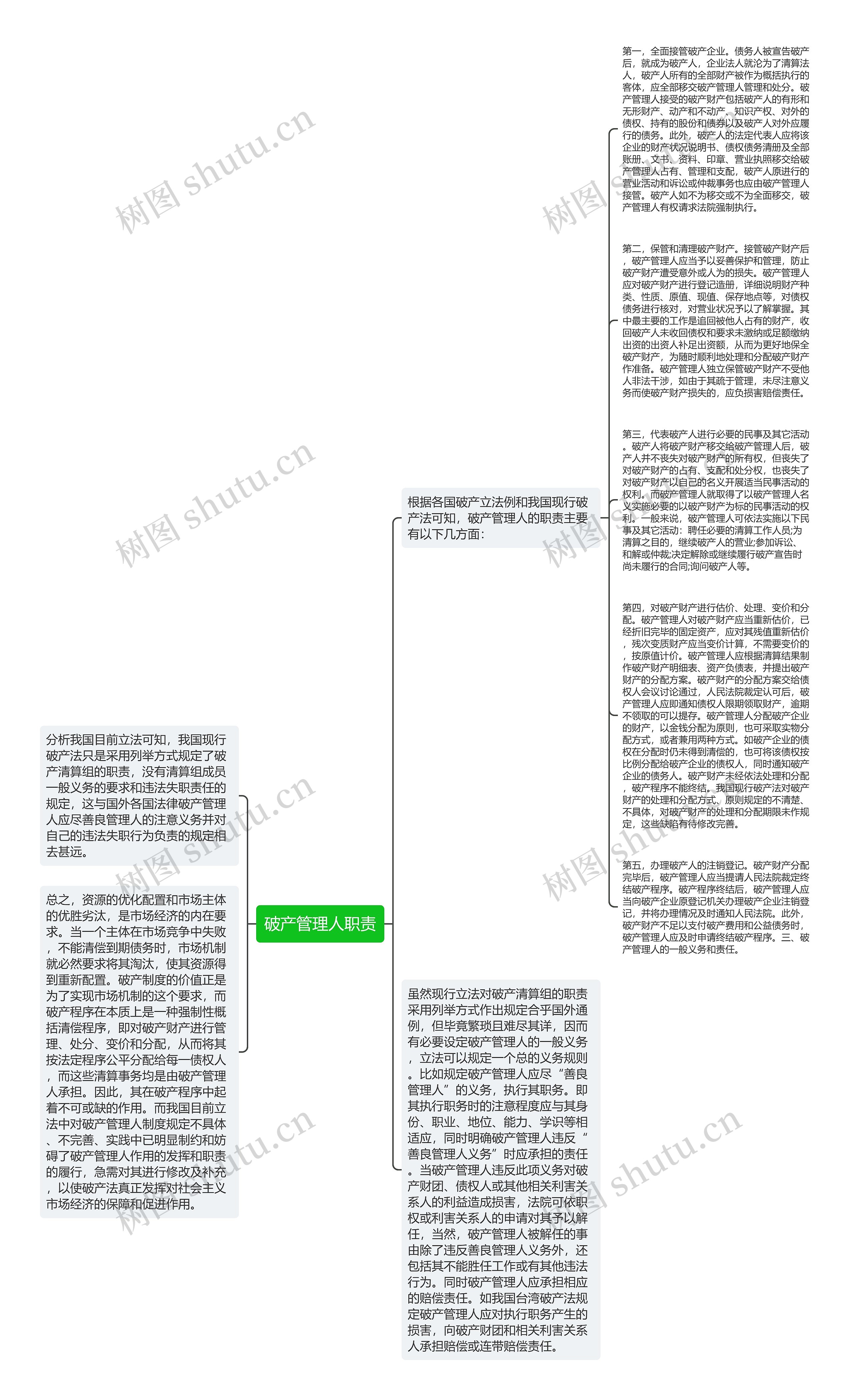 破产管理人职责思维导图