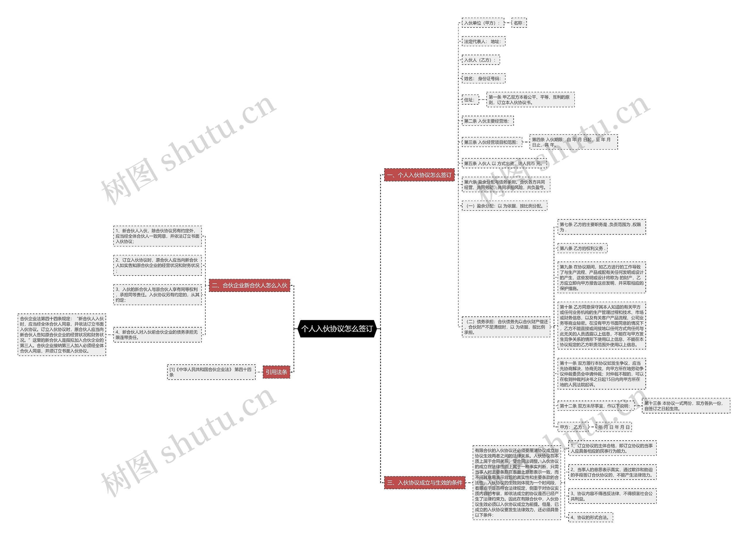 个人入伙协议怎么签订思维导图