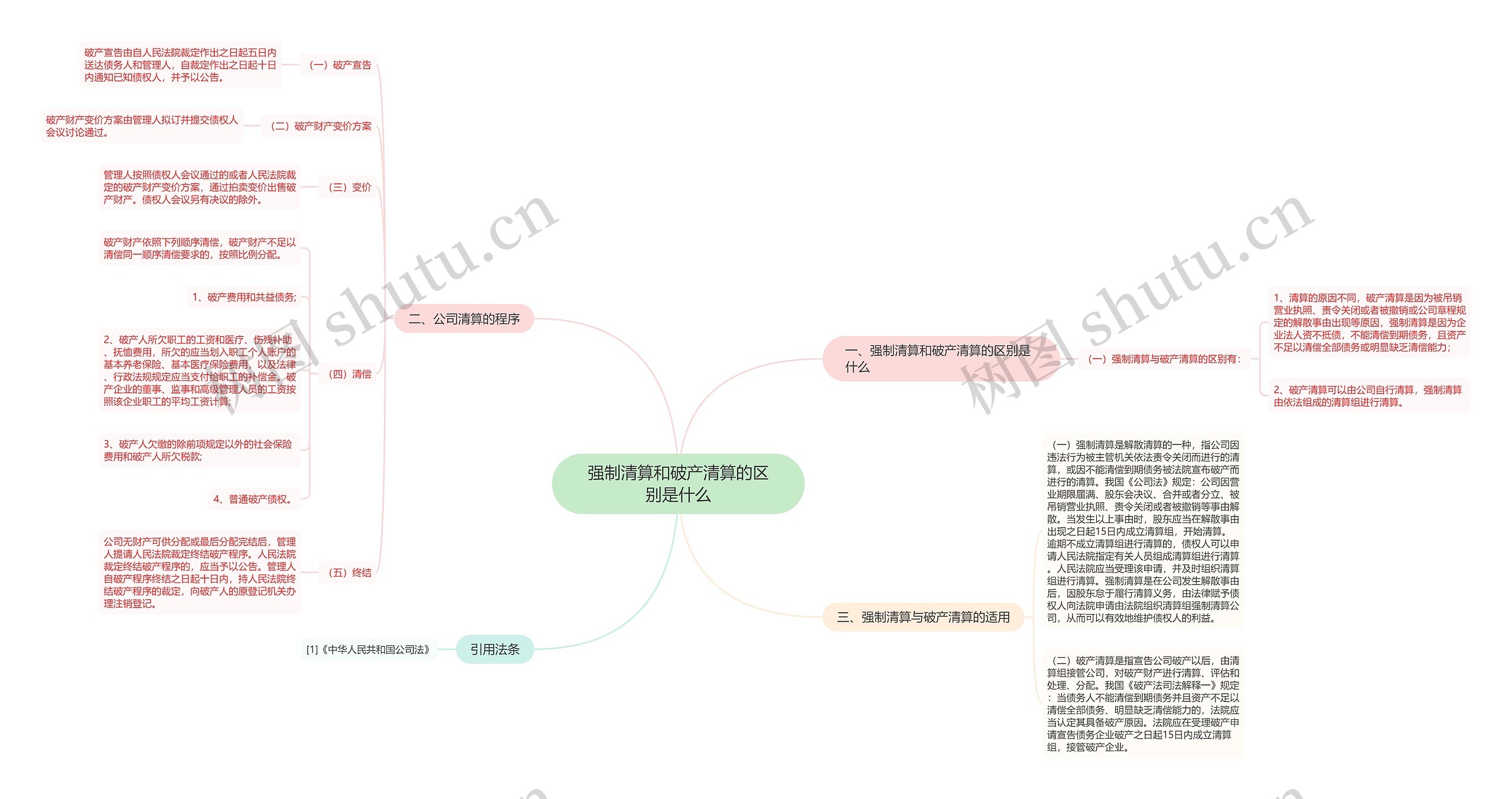 强制清算和破产清算的区别是什么思维导图